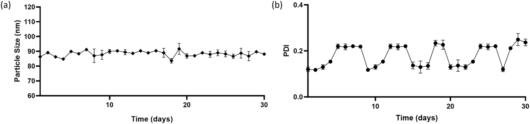 (a) Line graph showing particle size in nanometers over 30 days, ranging from 80 to 100 nanometers. (b) Line graph showing PDI over 30 days, fluctuating between 0.1 and 0.3. Error bars indicate variability.
