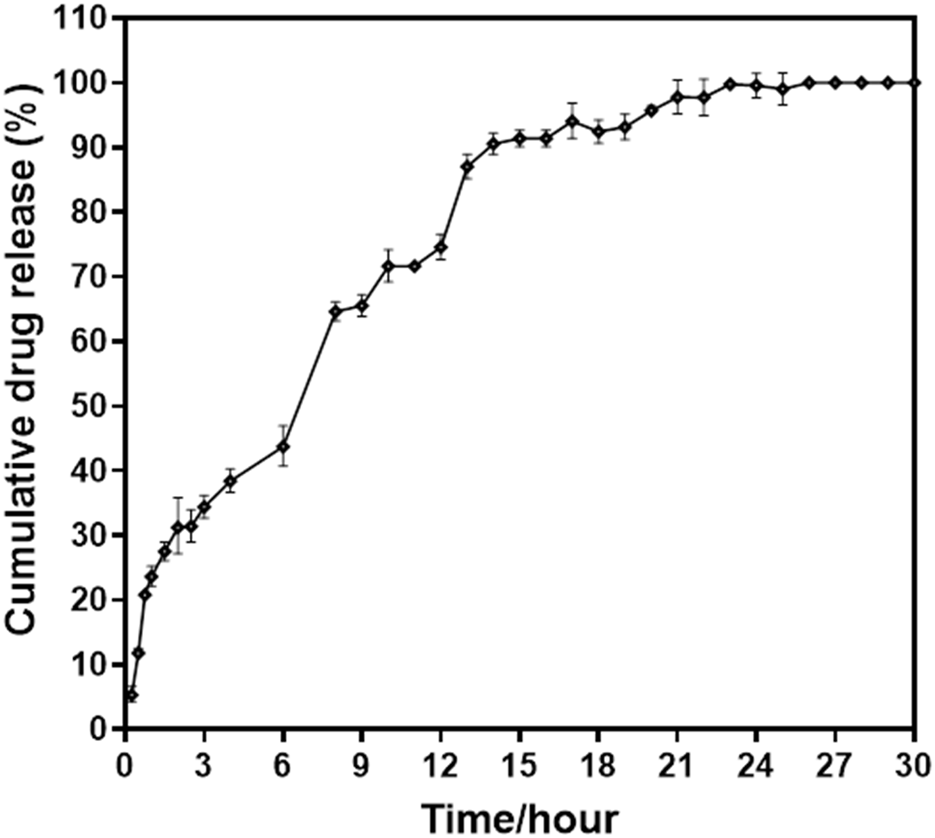 Line graph showing cumulative drug release (%) over time in hours. The release starts at 0% and increases sharply, reaching approximately 90% by 15 hours, leveling off around 30 hours.