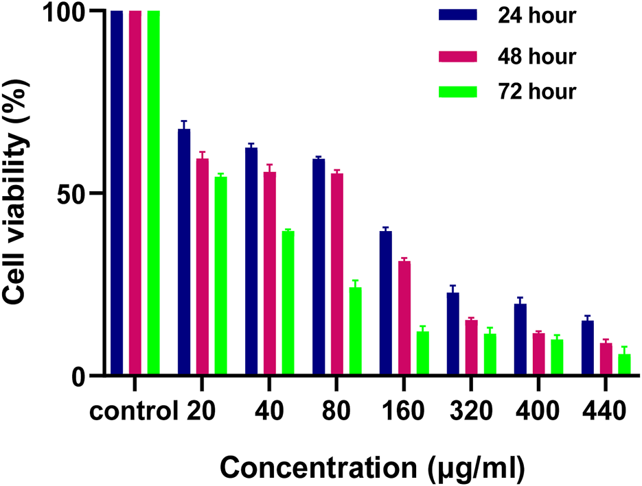 Bar chart showing cell viability percentage against concentration in micrograms per milliliter for 24, 48, and 72 hours. Viability decreases as concentration increases for all time points, with colors indicating duration: blue for 24 hours, pink for 48 hours, and green for 72 hours.