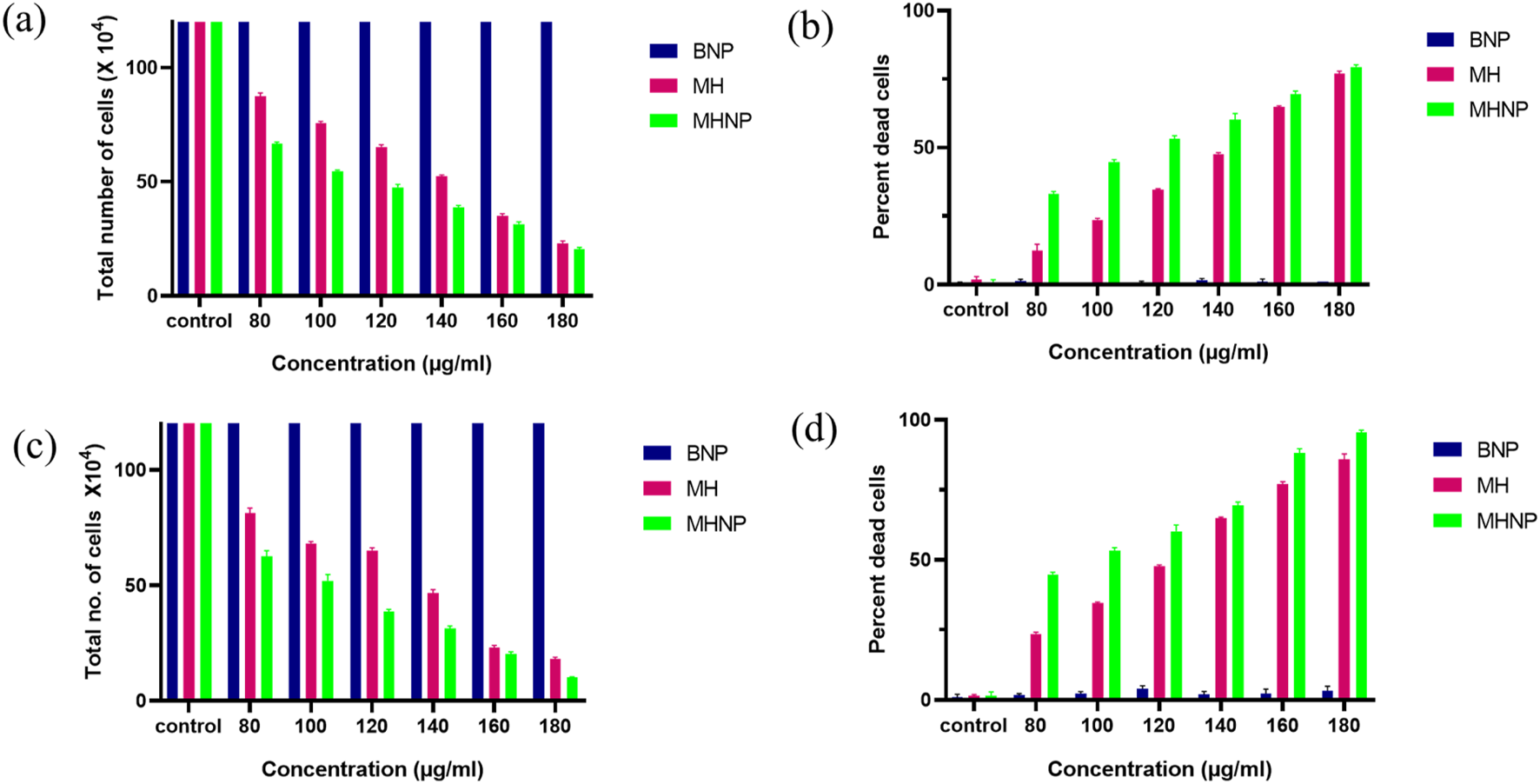 Bar charts show the effect of different concentrations of three treatments (BNP, MH, MHNP) on cells. Charts (a) and (c) display the total number of cells, while charts (b) and (d) show the percentage of dead cells. Concentrations range from the control to 180 micrograms per milliliter. BNP consistently shows higher cell counts, while MH and MHNP result in more dead cells as concentration increases.