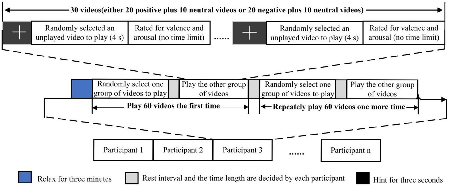 Flowchart detailing a video viewing experiment. Participants first randomly select one group of 30 videos (Group A: 20 positive with 10 neutral; Group B: 20 negative with 10 neutral). After watching the seleted group, they proceed to view the remaining group. Each video is played for four seconds and in random order, then rated for valence and arousal with no time limit. After a three-minute self-paced rest, the same 60-video procedure is repeated. Rest intervals are determined by participants. Hints last three seconds.