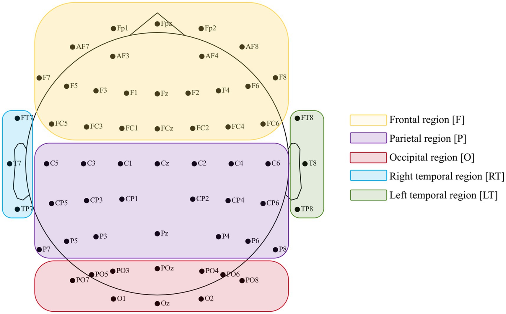 Diagram of an EEG electrode placement map, divided into five regions with color coding: frontal (yellow), parietal (purple), occipital (red), right temporal (green), and left temporal (blue). Each region contains labeled electrodes.