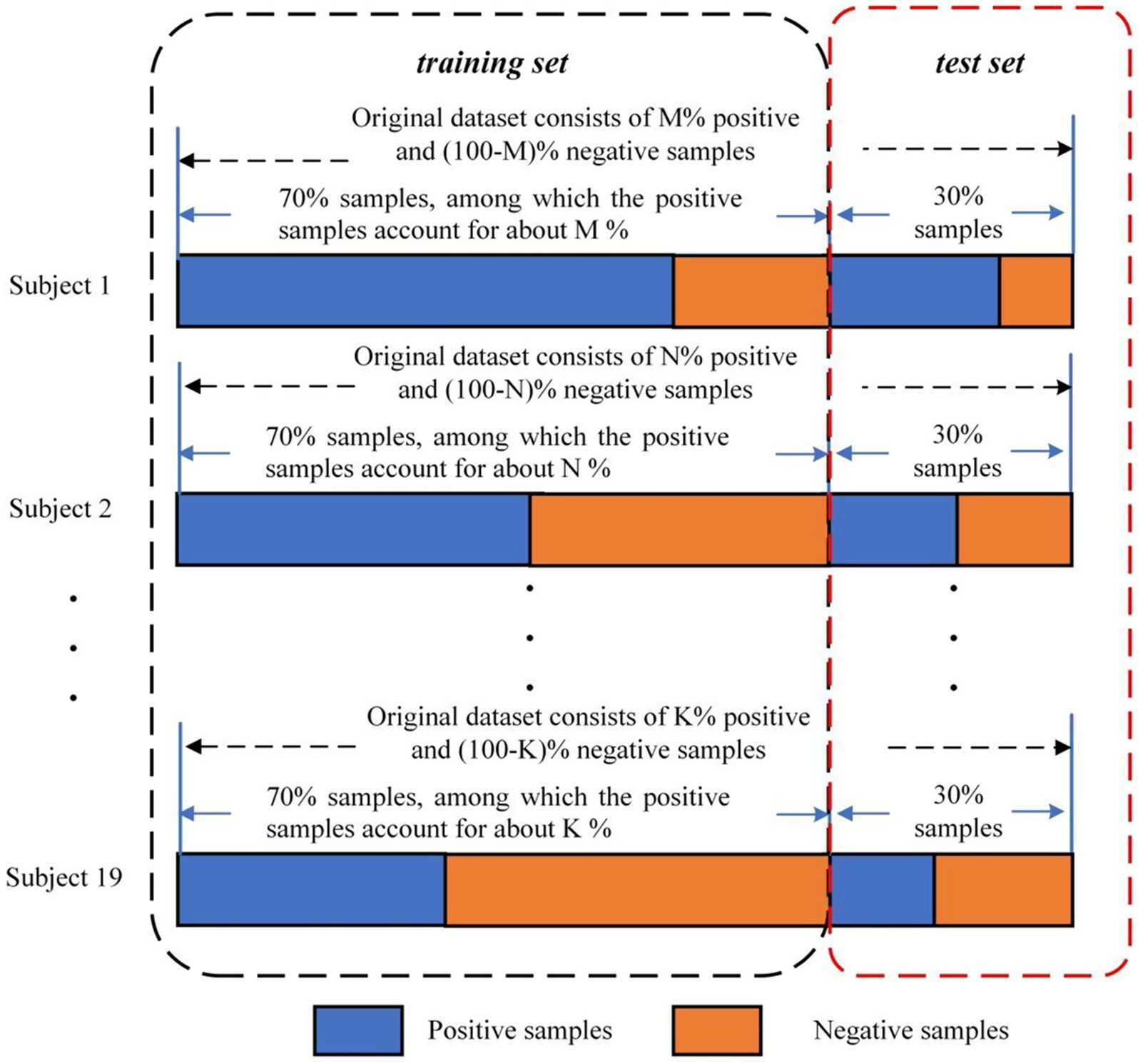 Diagram illustrating the dataset division for multiple subjects, labeled 1 to 19. Each subject's dataset is split into a training set and test set. The training set comprises 70% of samples, while the test set includes 30%. Each set includes varying proportions of positive (blue) and negative (orange) samples, denoted by M%, N%, and K% for different subjects. Blue and orange bars visually represent these proportions.