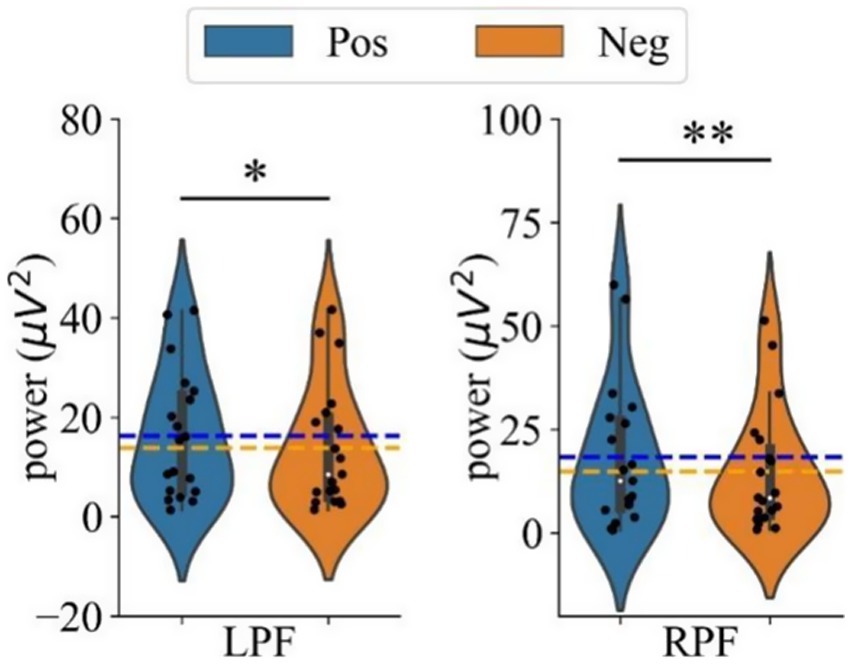 Violin plots comparing power levels (in microvolts squared) for positive (blue) and negative (orange) categories across LPF and RPF conditions. LPF shows a significant difference with an asterisk, while RPF displays an even more significant difference with double asterisks. Data points are indicated by black dots, with mean lines shown in yellow and blue.