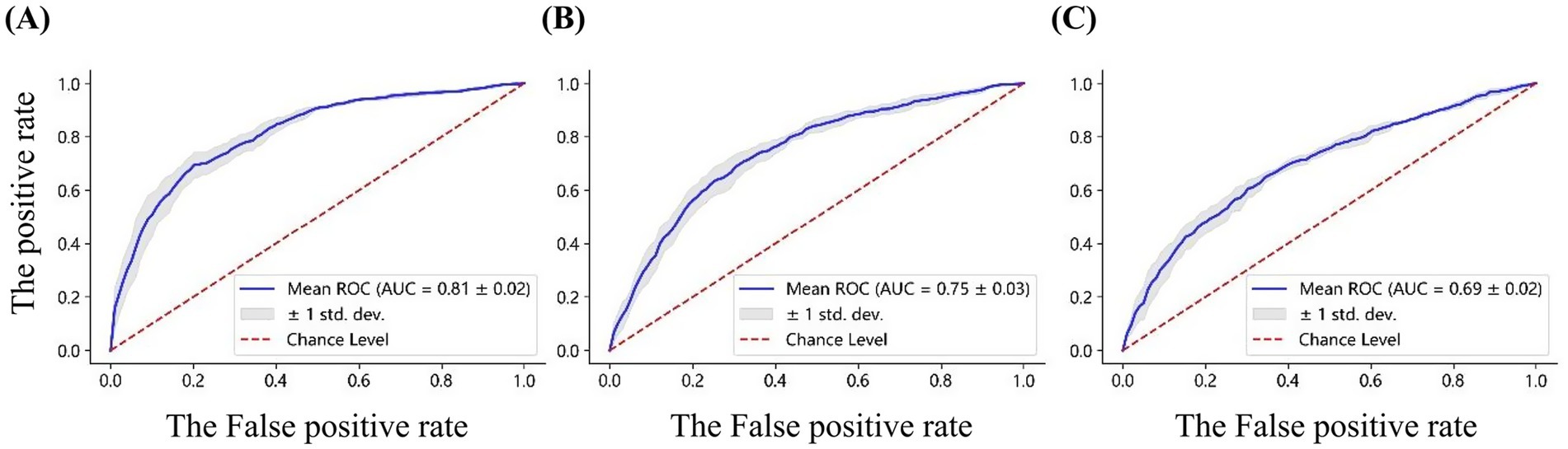Three ROC curves labeled A, B, and C show the relationship between the false positive rate and the positive rate. Panel A indicates an AUC of 0.81, panel B an AUC of 0.75, and panel C an AUC of 0.69. Each curve includes a shaded area representing one standard deviation and a dashed line indicating chance level.