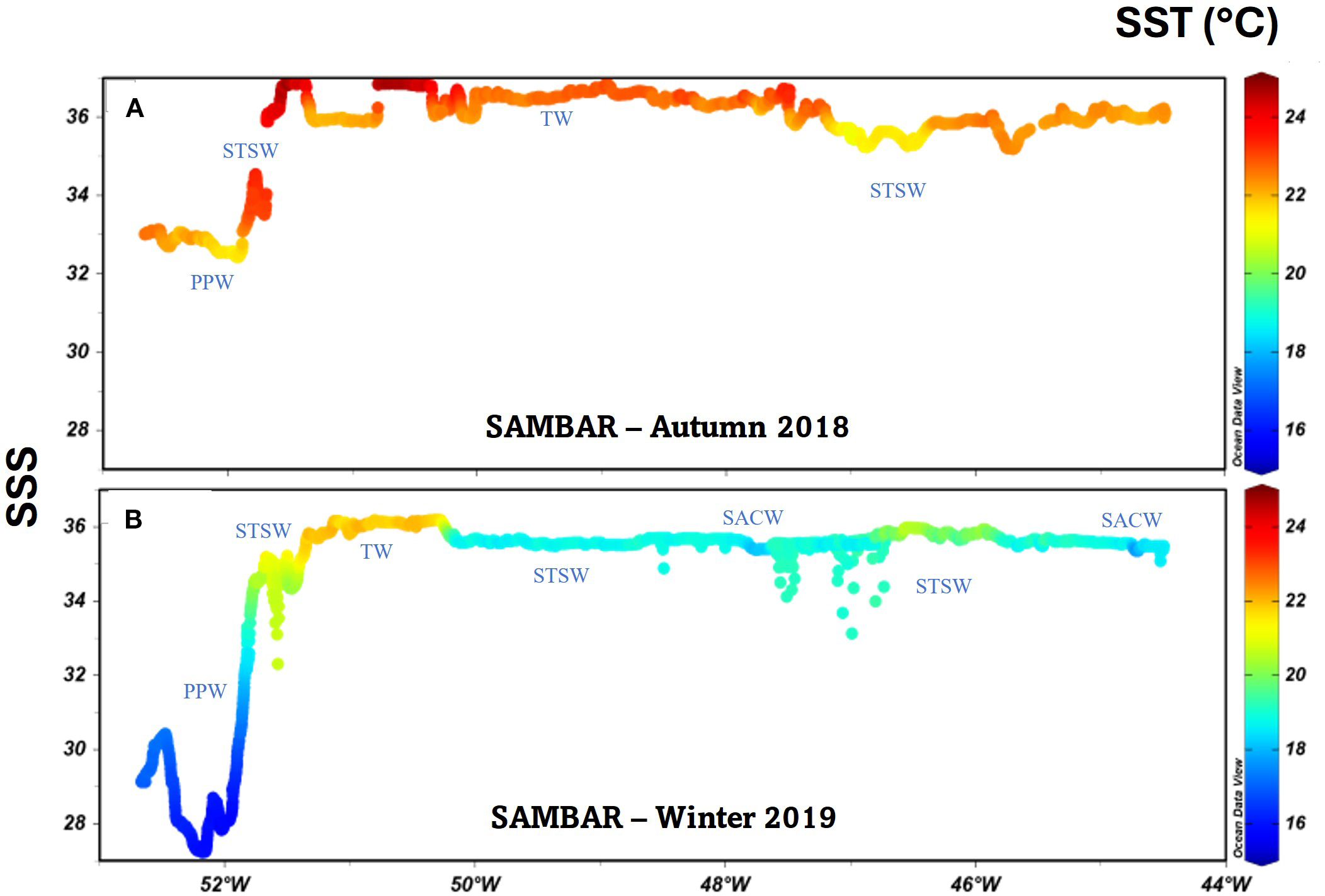Two line charts compare sea surface salinity (SSS) and sea surface temperature (SST) for SAMBAR in Autumn 2018 (A) and Winter 2019 (B). Both charts display SSS on the vertical axis and longitude on the horizontal axis, with SST color-coded from 16°C (blue) to 24°C (red). Key water masses labeled include PPW, STSW, TW, and SACW.