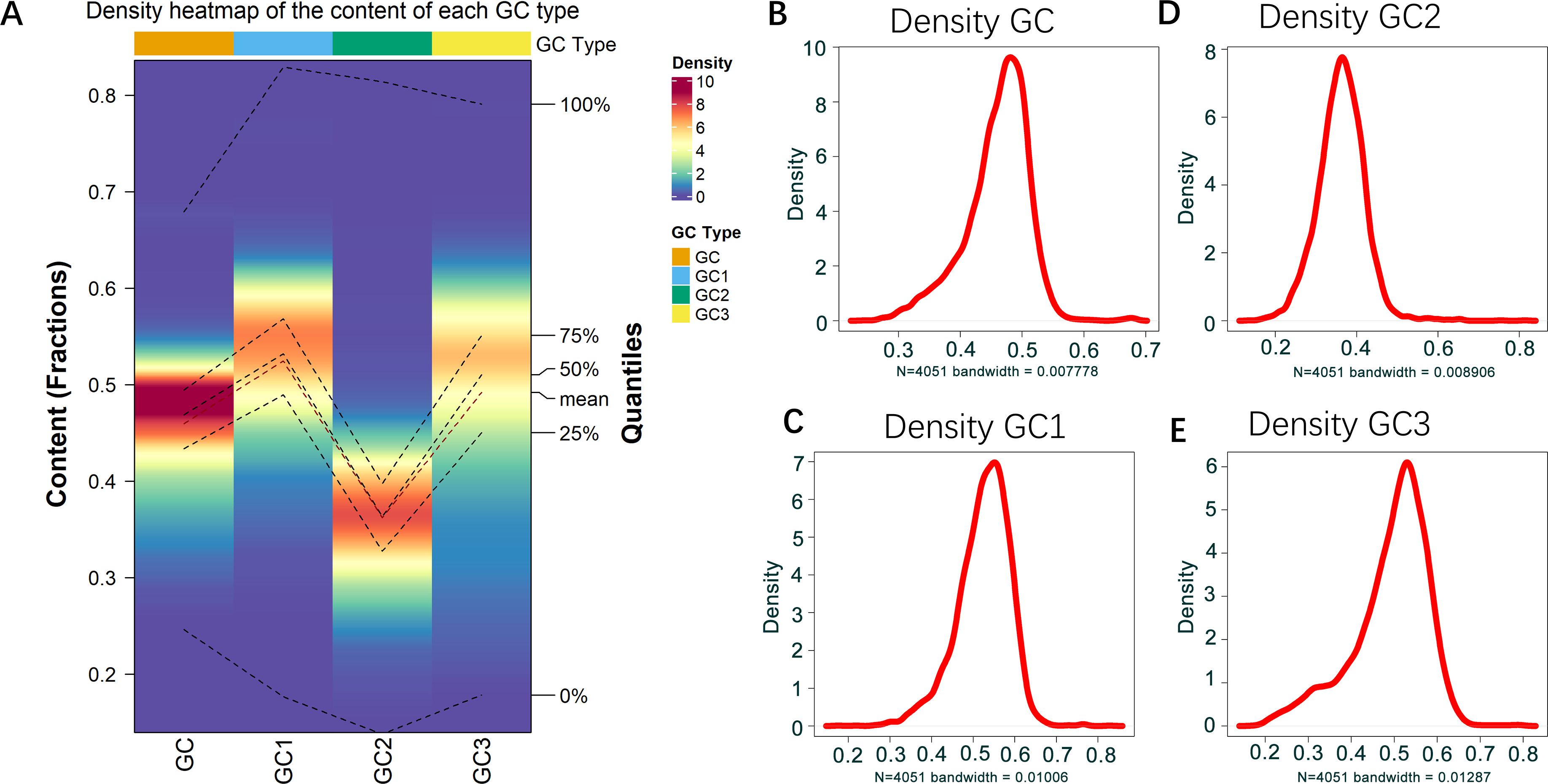 Panel A displays a density heatmap of content, showing variations from 0 to 1 in different colors representing density levels from 0 to 10. Panels B, C, D, and E are density plots for GC, GC1, GC2, and GC3, respectively, each demonstrating density distributions with a peak around mid-range values. GC, GC1, GC2, and GC3 densities were calculated with a sample size of 4,051 and different bandwidths.
