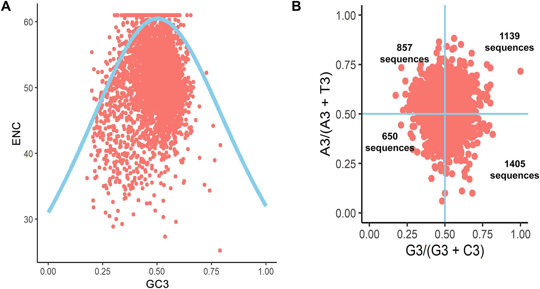 Panel A shows a scatter plot with ENC on the y-axis and GC3 on the x-axis, showing a cluster of red dots mostly following a curve. Panel B presents another scatter plot with A3/(A3 + T3) on the y-axis and G3/(G3 + C3) on the x-axis, displaying a dense cluster of red dots centered around the intersection of two lines. Sequences are labeled in quadrants: 857, 650, 1139, and 1405.