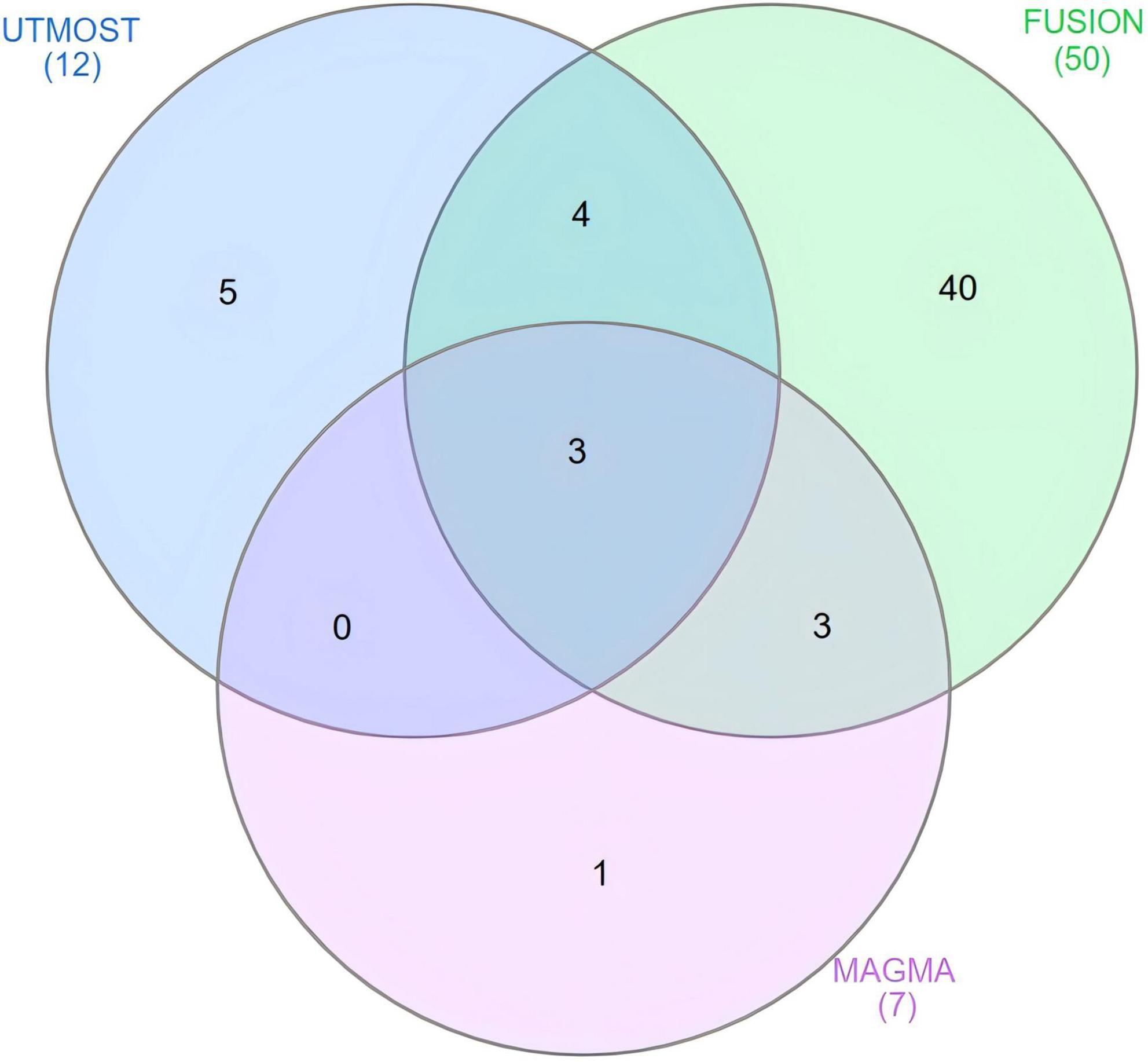 Venn diagram with three circles labeled UTMOST, FUSION, and MAGMA. UTMOST has 12 total with subsets 5, 4, 0, and 3. FUSION has 50 total with subsets 40, 4, 3, and 3. MAGMA has 7 total with subsets 1, 0, 3, and 3. The intersection of all three circles is 3.