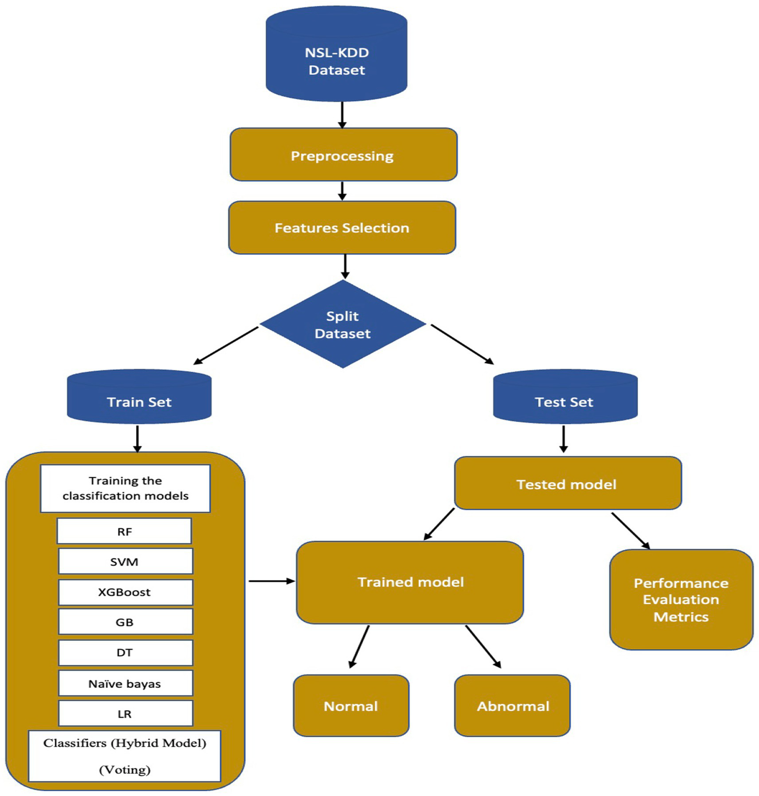 Flowchart of a machine learning process using the NSL-KDD dataset. It begins with preprocessing, feature selection, and splitting the dataset into training and test sets. The training set is used for classification models including RF, SVM, XGBoost, GB, DT, Naïve Bayes, and LR are trained and merged using ensemble approaches such as voting hard and Stacking. To categorize traffic as normal or abnormal, models are assessed using standard metrics such as accuracy, precision, recall, F1-score, and false positives/negatives, hence enhancing threat detection in cloud environments.