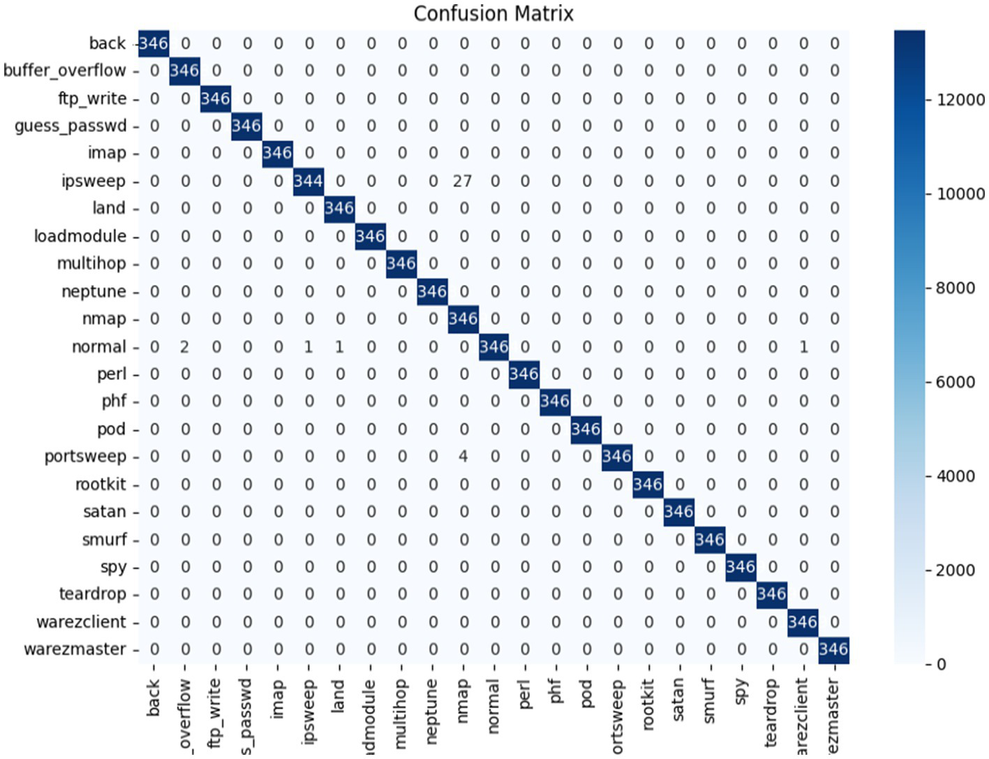 Confusion matrix illustrating a classification model's performance on various categories, including "back," "buffer_overflow," and "neptune," among others. Each category is on both axes, with diagonal values at 346 indicating correct predictions. A color gradient bar ranges from light to dark blue, representing values from zero to over twelve thousand.