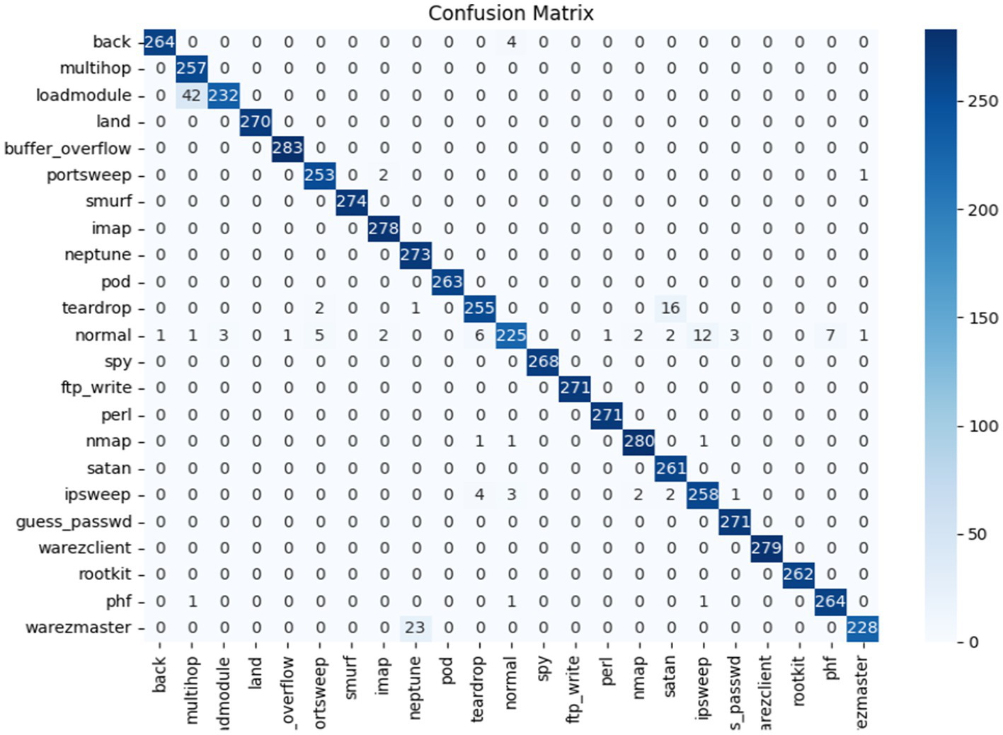 Confusion matrix showing predicted versus actual values for various attack types and normal actions. The diagonal values indicate correct predictions, with high accuracy for most categories. A color gradient ranges from light to dark blue, representing low to high counts, respectively.