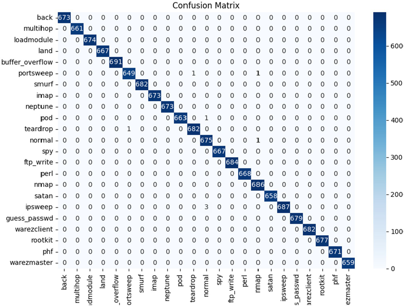 Confusion matrix for a classification model showing true positive rates along the diagonal. Categories include various cyber threats like back, smurf, and nmap. Most predictions are accurate with high values on the diagonal, such as 691 for buffer_overflow and 675 for normal. Some off-diagonal cells show misclassifications, like portscan classified as normal, indicated by a value of 1. Color intensity represents the number of instances, with darker shades indicating higher values.