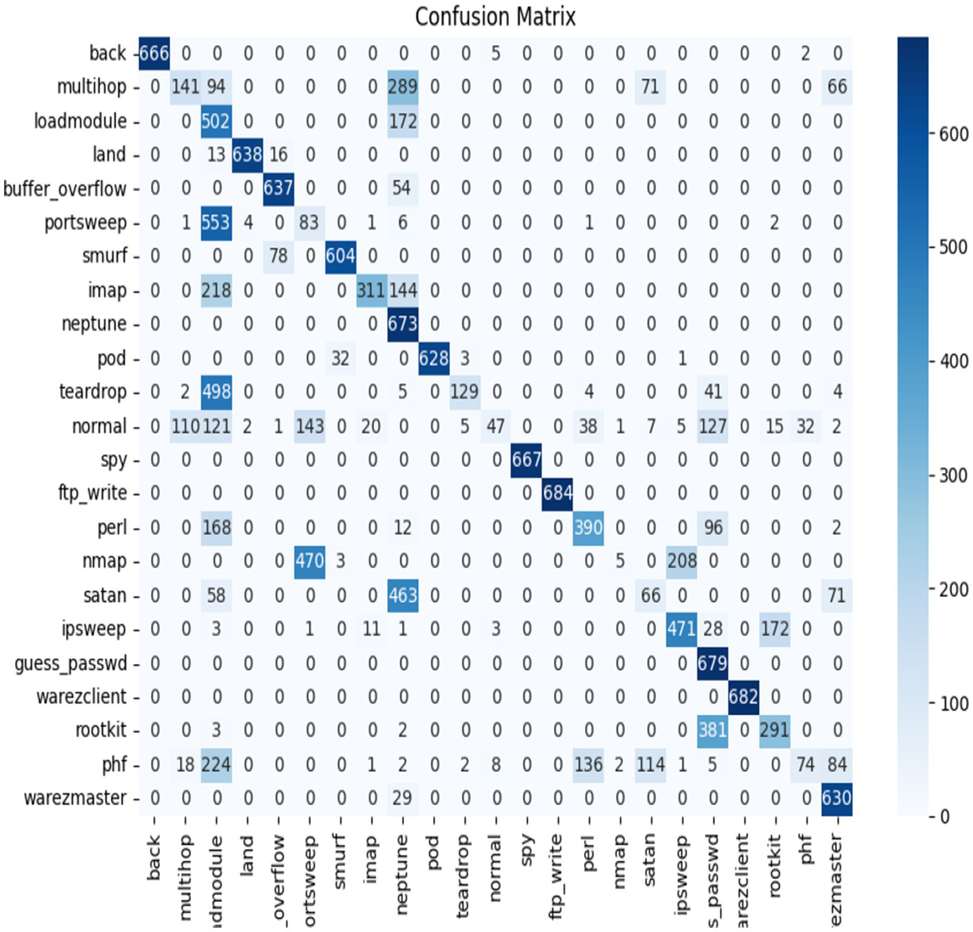 Confusion matrix depicting classification results for various attack types with true labels on the y-axis and predicted labels on the x-axis. Darker blue shades indicate higher values, with diagonal prominence showing correct classifications. Notable high values are for 'back', 'smurf', 'neptune', and 'ftp_write'. Color scale ranges from zero to over six hundred on the right.