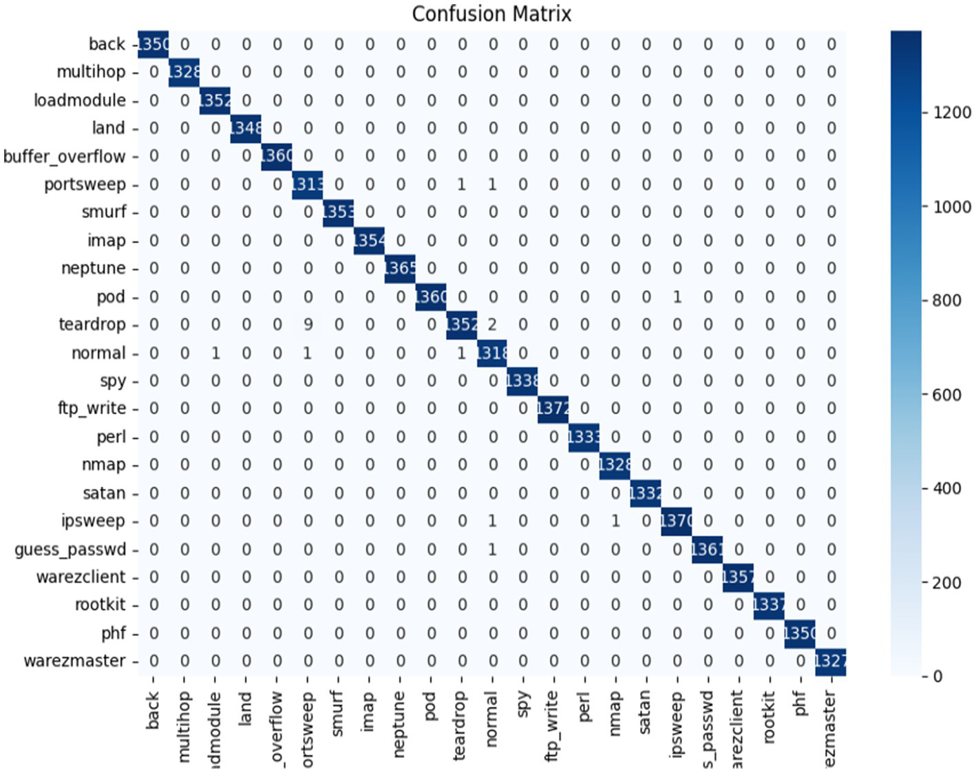 Confusion matrix showing classification performance with labels on both axes. Each cell contains a count, indicating true positives on the diagonal from top-left to bottom-right. A color gradient, ranging from light to dark blue, represents frequency, with darker shades indicating higher values.