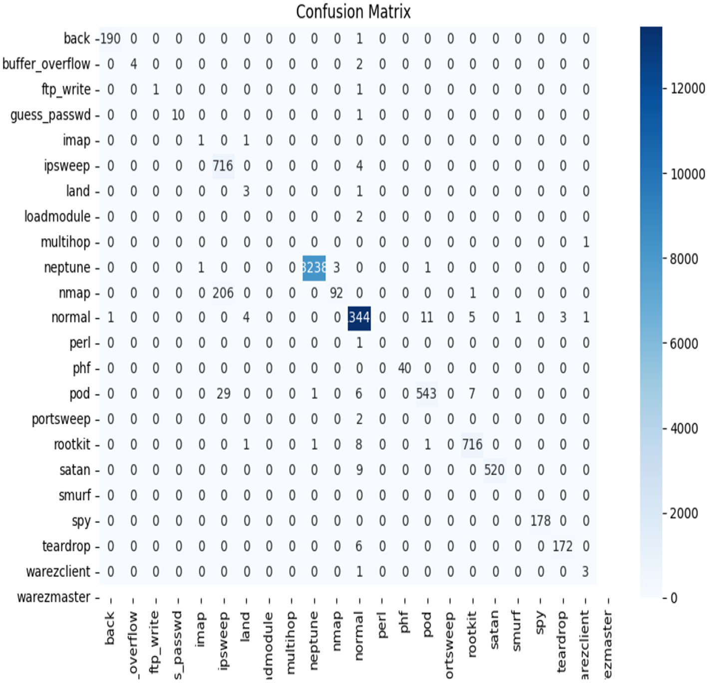 Confusion matrix displaying various categories on both axes, with values ranging from 0 to over 12,000. Key values include significant concentrations such as 8,238 and 344 under categories like "neptune" and "normal." A color gradient legend on the right indicates frequency intensity, with darker colors representing higher counts.