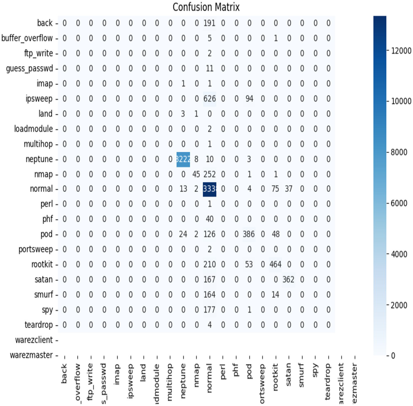 Confusion matrix showing predicted versus actual classifications for various attack types and normal activity. The matrix includes categories like Neptune, Pod, and normal, among others. Key values highlighted include 626 correct predictions for Ipsweep and 333 for Normal. A color scale on the right indicates the frequency range from 0 to over 12,000.
