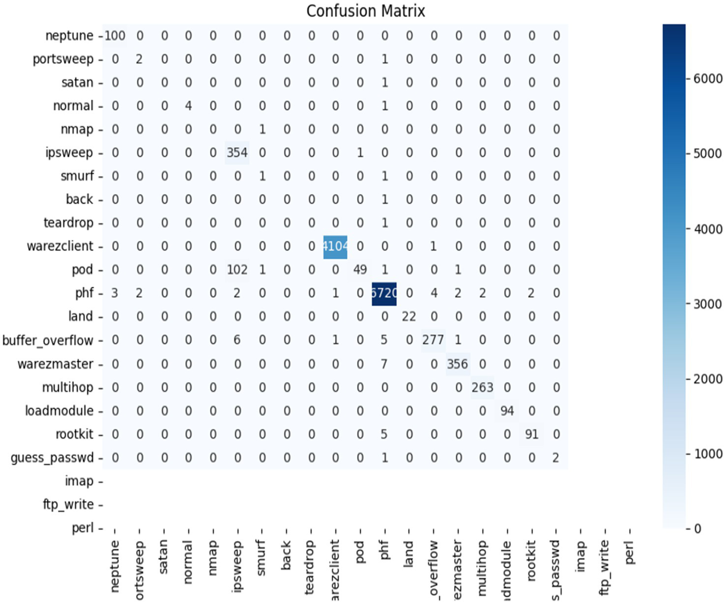 Confusion matrix for a classification model showing rows and columns labeled with attack types. The diagonal indicates correct classifications with high values such as 354 for ipsweep and 5720 for phf, showing accuracy. A color gradient from white to blue signifies value intensity.