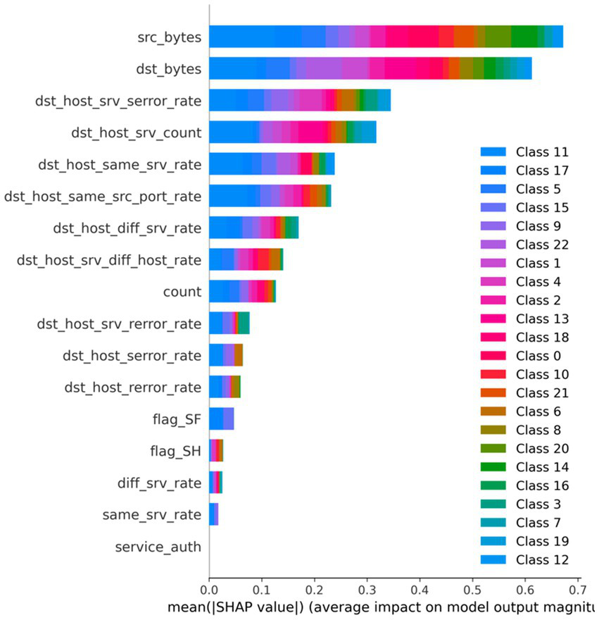 Horizontal bar chart displaying feature importance using SHAP values in a machine learning model. Bars represent the average impact of each feature on model output. Key features include "src_bytes," "dst_bytes," and "dst_host_srv_serror_rate." Color-coded legend identifies classes from Class 0 to Class 22.