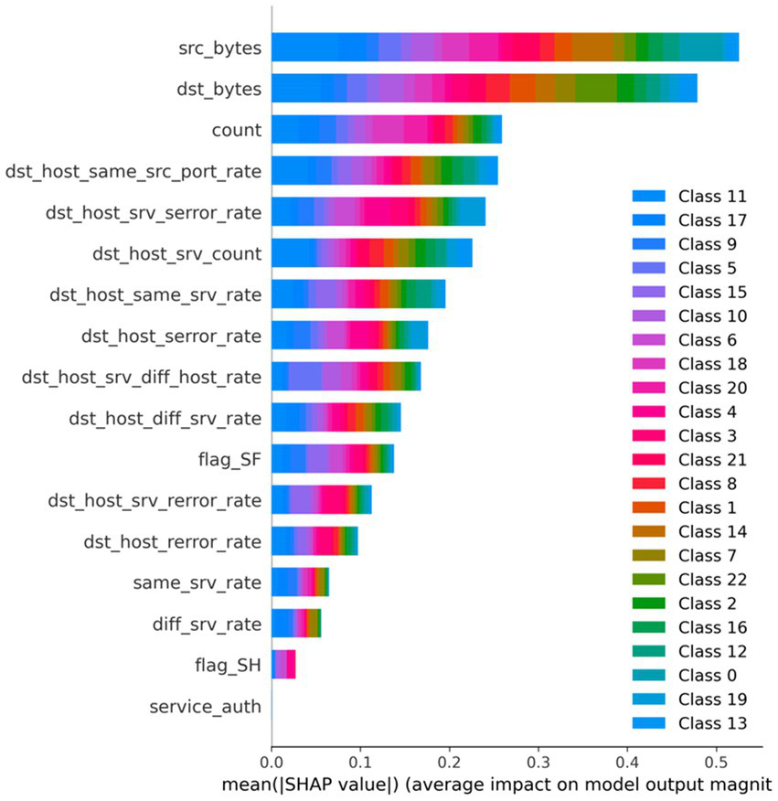 Bar chart showing the average impact of features on model output using SHAP values. The top features include src_bytes, dst_bytes, and count. Each feature's impact is color-coded by class, with 23 classes represented in varying colors from blue to green. The x-axis displays the mean absolute SHAP value, indicating the average impact magnitude.