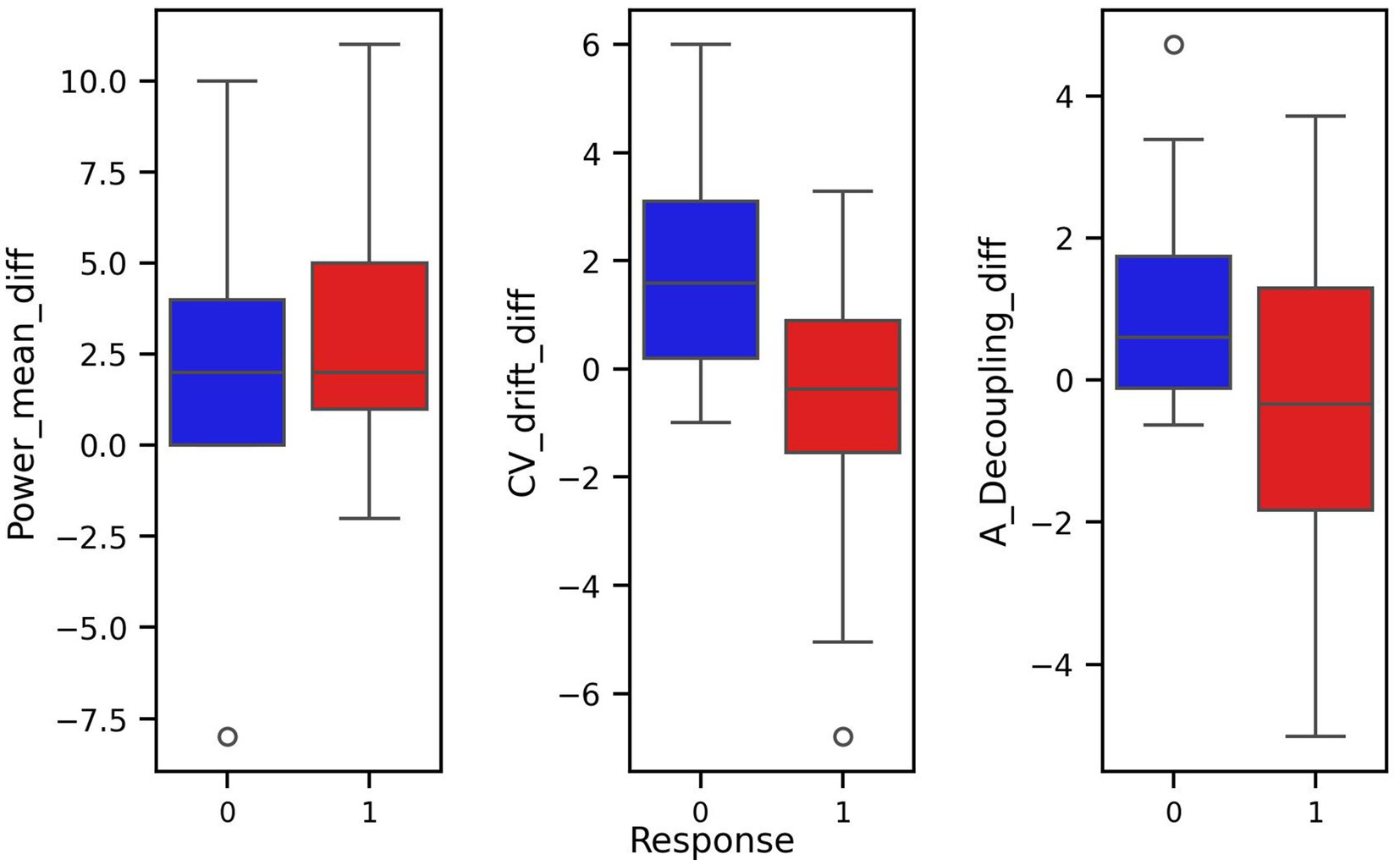 Three box plots display differences in measurements labeled