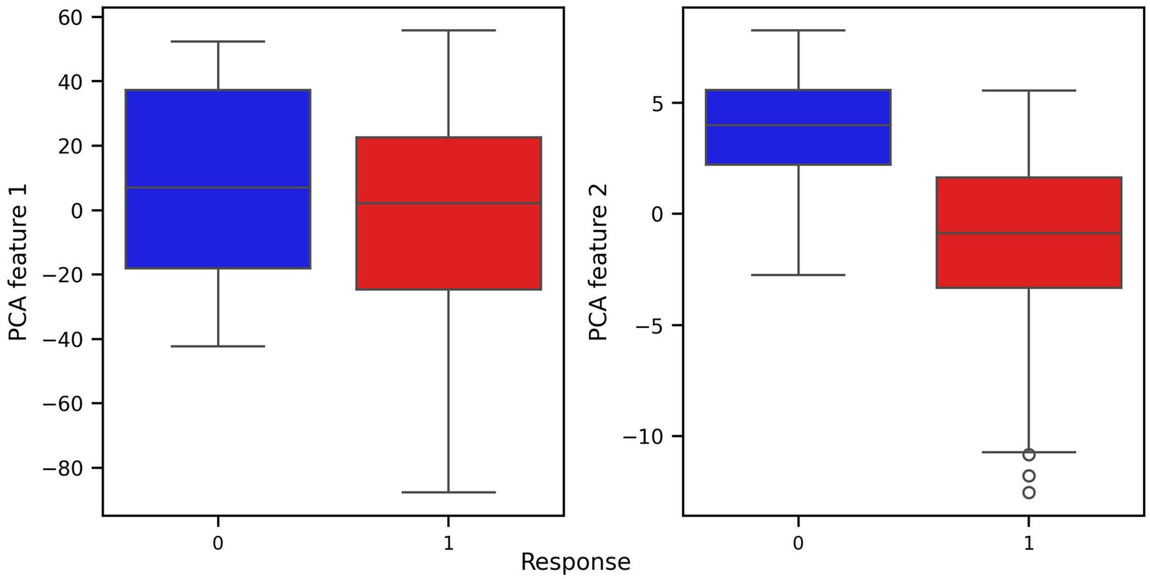 Box plots displaying two PCA features against responses. The left plot shows PCA feature 1 with responses 0 and 1, indicating similar medians but different ranges. The right plot shows PCA feature 2 with slightly higher values for response 1 and some outliers below the whiskers.