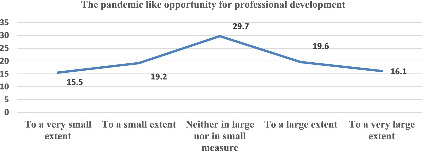Line graph titled