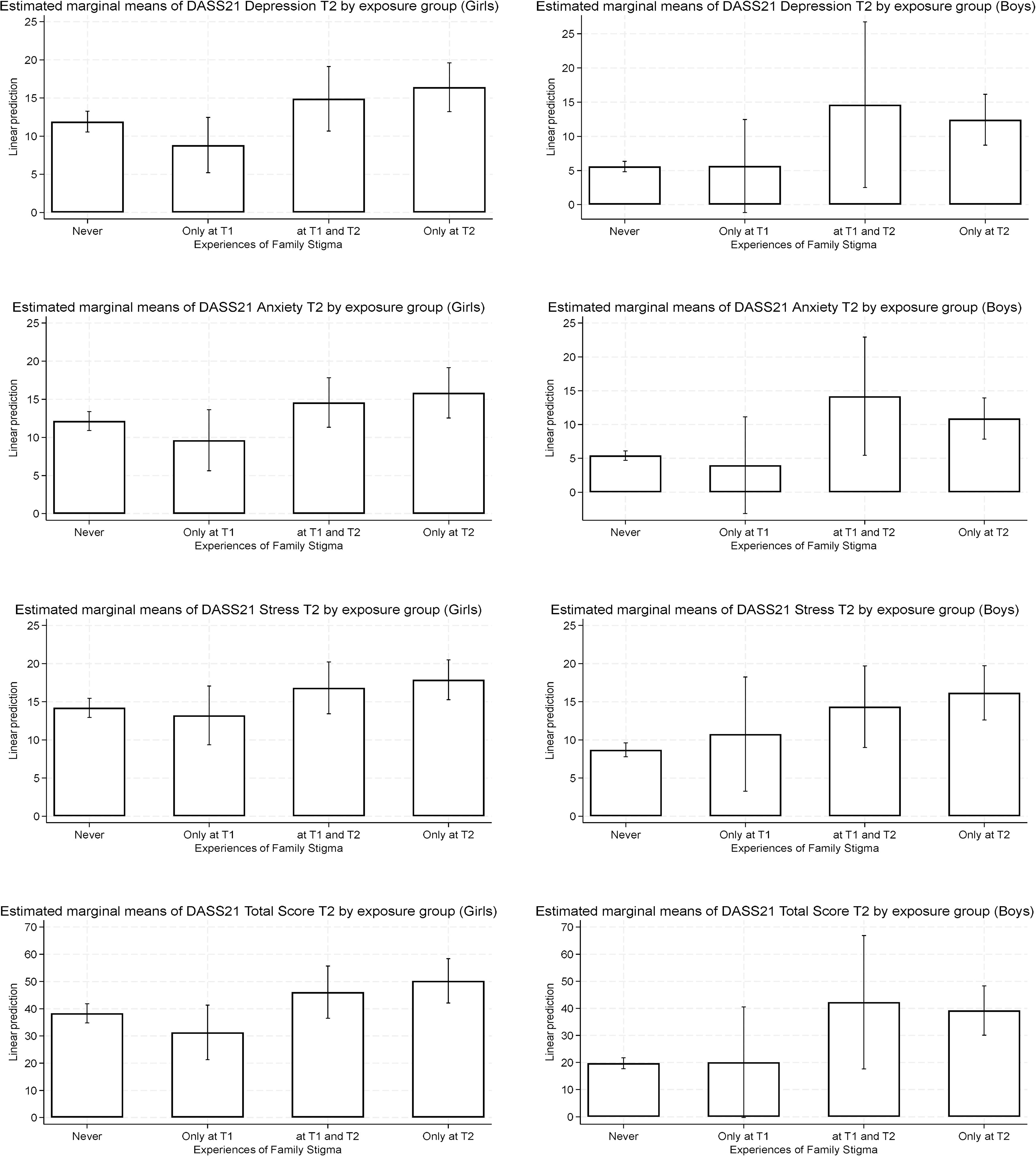 Bar charts showing estimated marginal means of DASS21 scores (Depression, Anxiety, Stress, and Total) for boys and girls based on family stigma experiences. Comparisons are made for exposure at different times: Never, Only at T1, at T1 and T2, and Only at T2. Bars differ in height, indicating variations in scores.