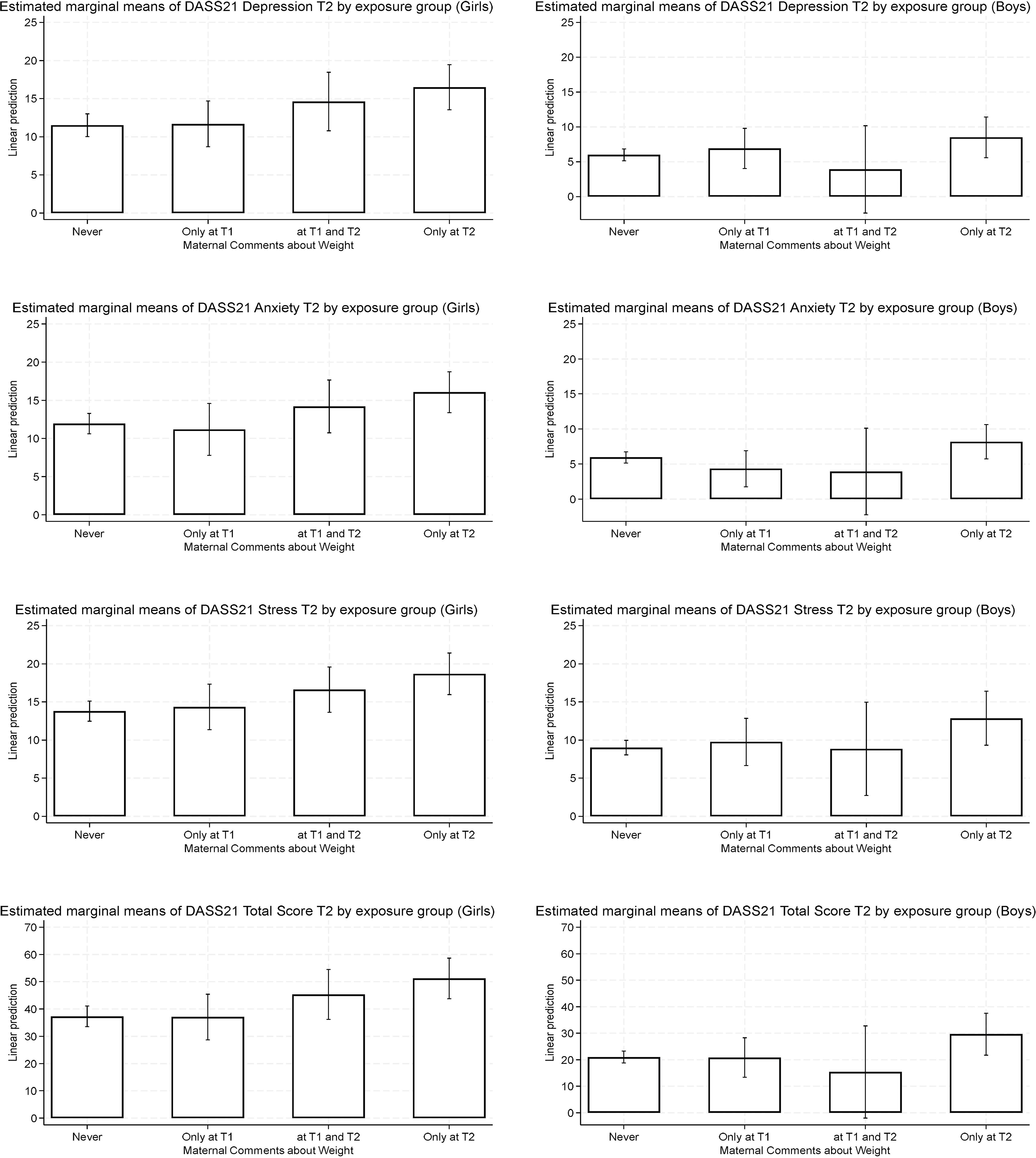 Graphs showing estimated marginal means of DASS21 scores for Depression, Anxiety, and Stress at T2 by exposure group. Separate graphs are presented for girls and boys. Each graph compares scores across four groups: Never, Only at T1, at T1 and T2, and Only at T2. Linear prediction is graphed on the y-axis.