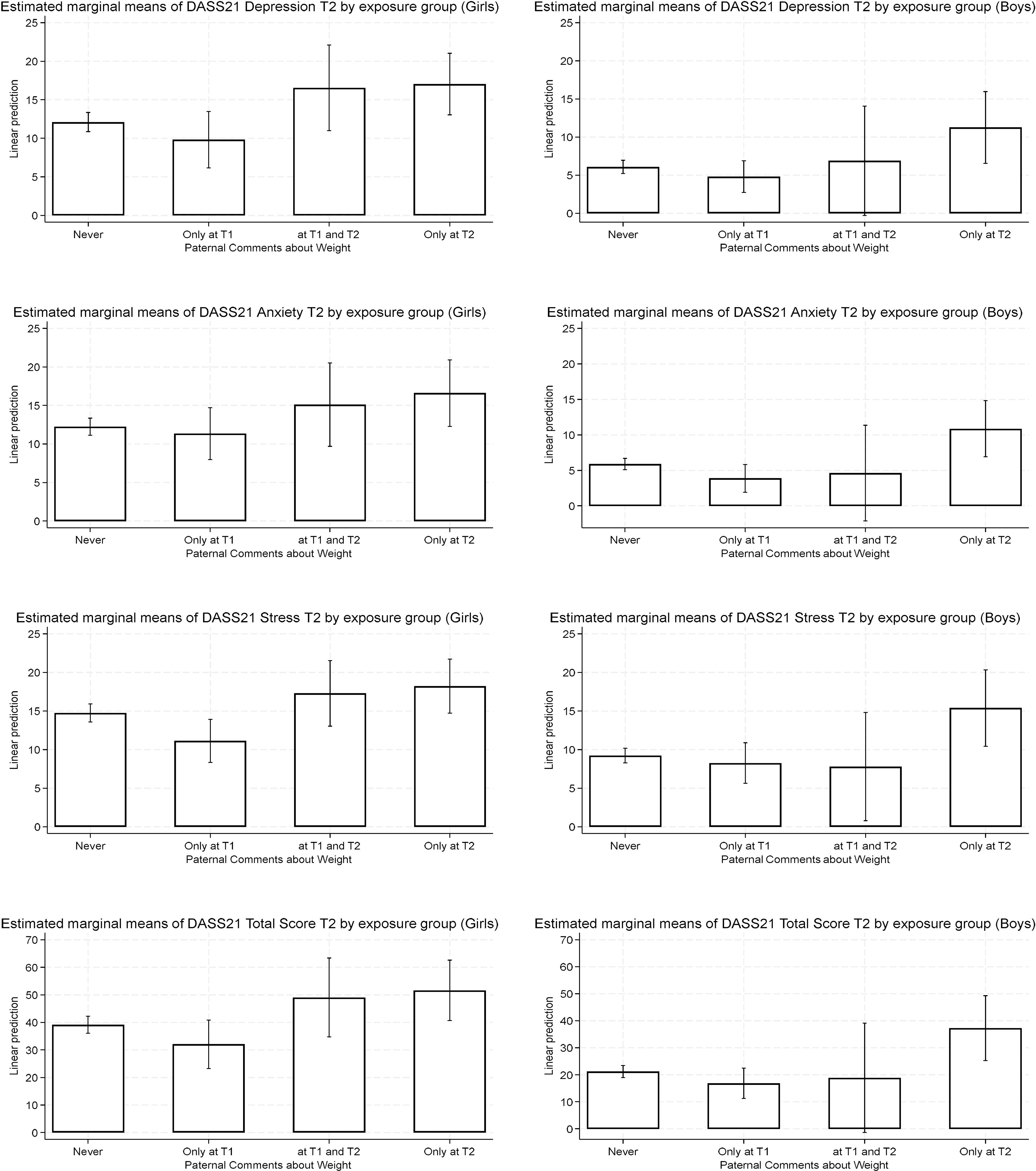 Six bar graphs compare estimated marginal means of DASS21 Depression, Anxiety, Stress, and Total Score at Time 2 by paternal comments about weight. Each graph is separated by gender: girls on the left and boys on the right. The x-axis categories are “Never,” “Only at T1,” “at T1 and T2,” and “Only at T2.” The y-axis represents linear prediction scores. Each graph shows variations in scores for each category, with error bars indicating variability.