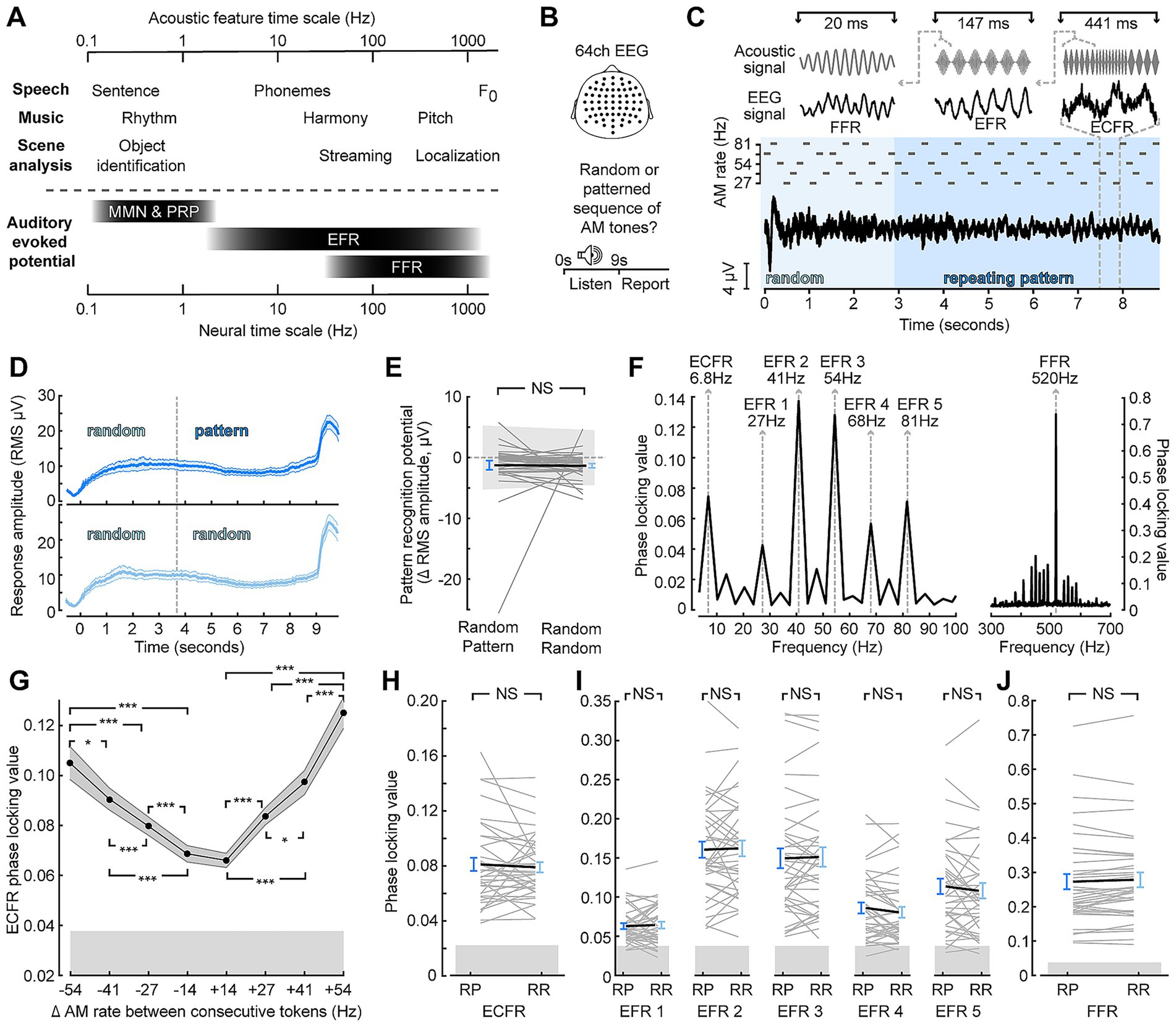 Scientific illustration showing various graphs and data related to acoustic features, EEG signals, and auditory evoked potentials. Panels A and B describe feature time scales and EEG setup. Panel C shows waveforms of acoustic and EEG signals with a sequence of tones. Panel D presents response amplitude over time for random and patterned sequences. Panel E compares pattern recognition potential. Panel F depicts phase locking values across different frequencies. Panel G illustrates phase locking value changes relative to frequency shifts. Panels H to J compare phase locking values and amplitudes for various experimental conditions.