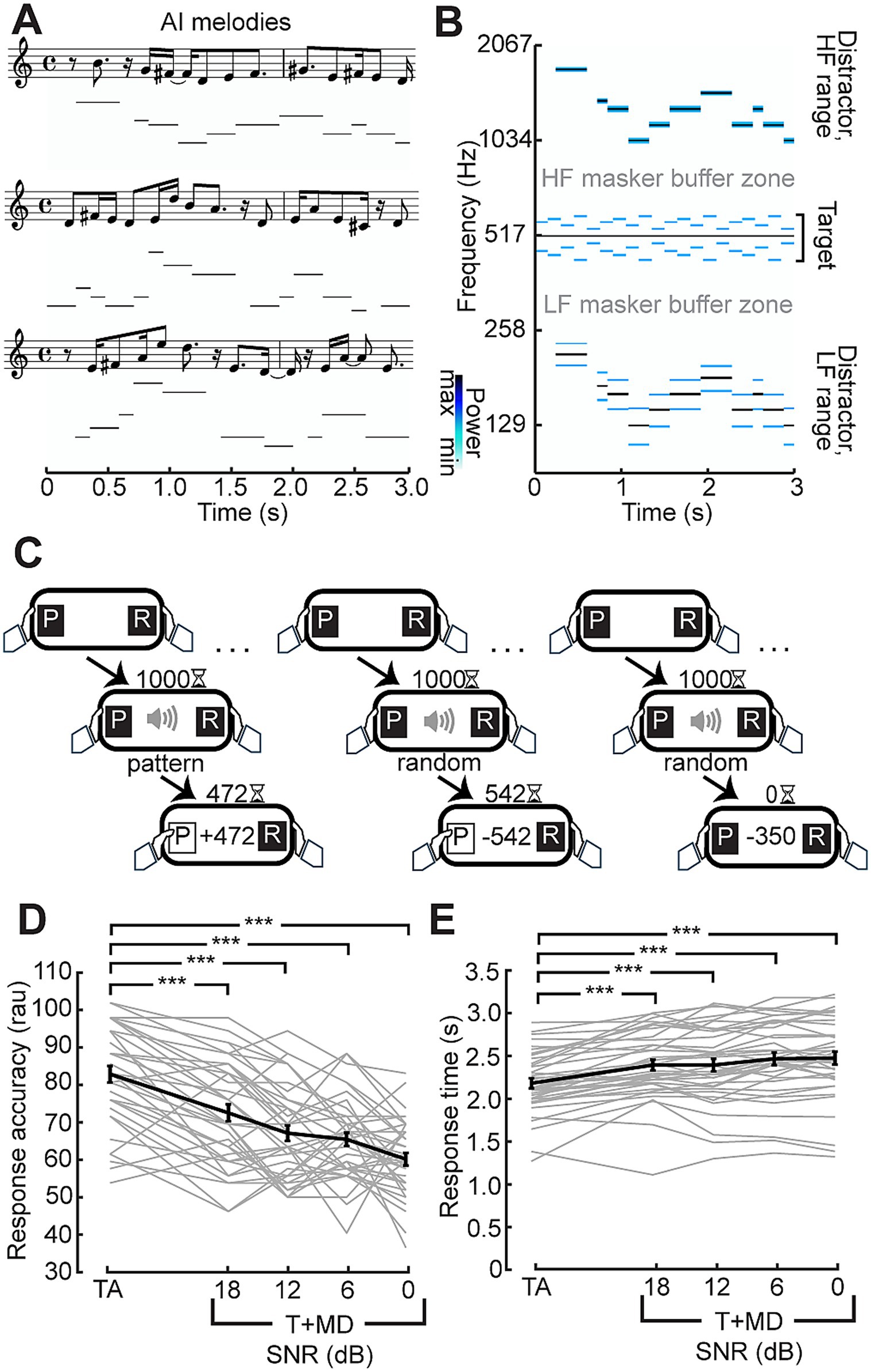 Panel A displays sheet music with AI-generated melodies over time. Panel B shows a frequency-time plot highlighting target and distractor tones. Panel C illustrates experimental setups with patterns and random sequences. Panel D presents a line graph of response accuracy in relation to signal-to-noise ratios, indicating a decline as ratios decrease. Panel E shows a line graph depicting response time, which increases as signal-to-noise ratios decrease.