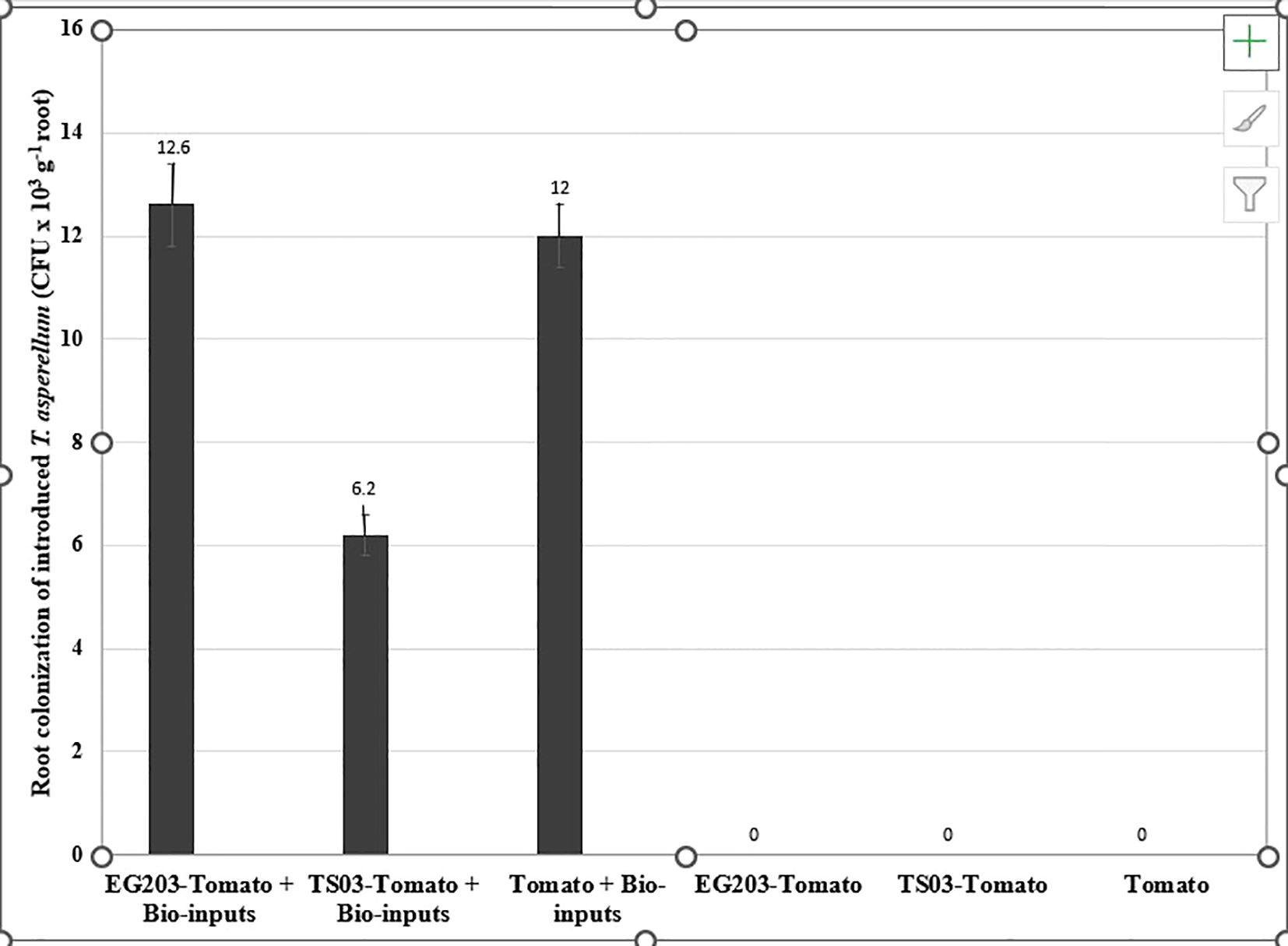 Bar chart showing root colonization of *T. asperellum* in eight different treatments. The highest colonization is in “EG203-Tomato + Bio-inputs” at 12.6 CFU, followed by “Tomato + Bio-inputs” at 12 CFU, and “TS03-Tomato + Bio-inputs” at 6.2 CFU. Other treatments show zero colonization.