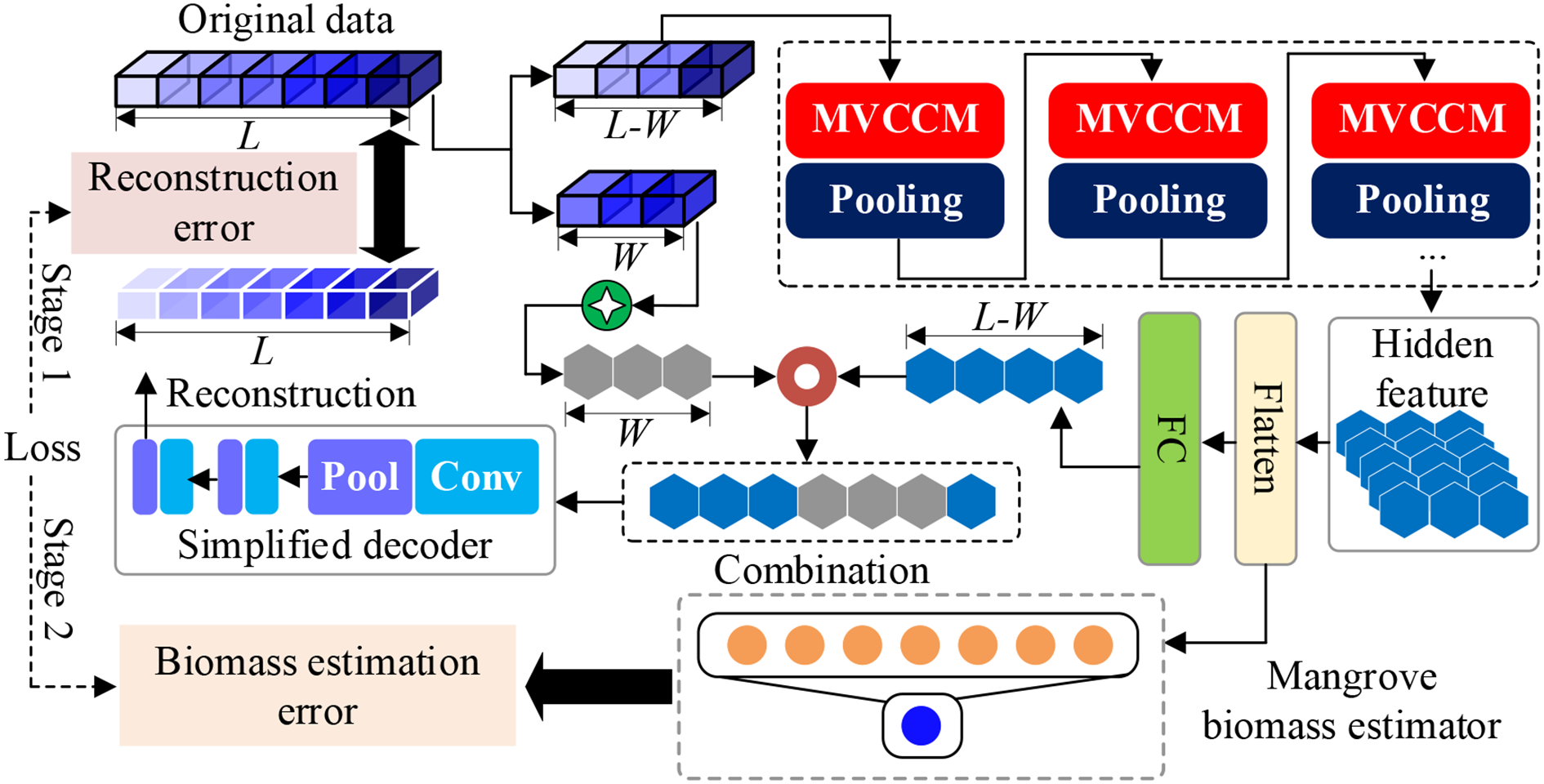 Flowchart illustrating a mangrove biomass estimation process. It begins with original data, passing through MVCCM and pooling stages to extract hidden features. A combination and simplification process follows, using convolution, pooling, and a fully connected layer. Reconstruction and biomass estimation errors are monitored as outputs. The flow includes stages labeled L and W, with key components highlighted in different colors.