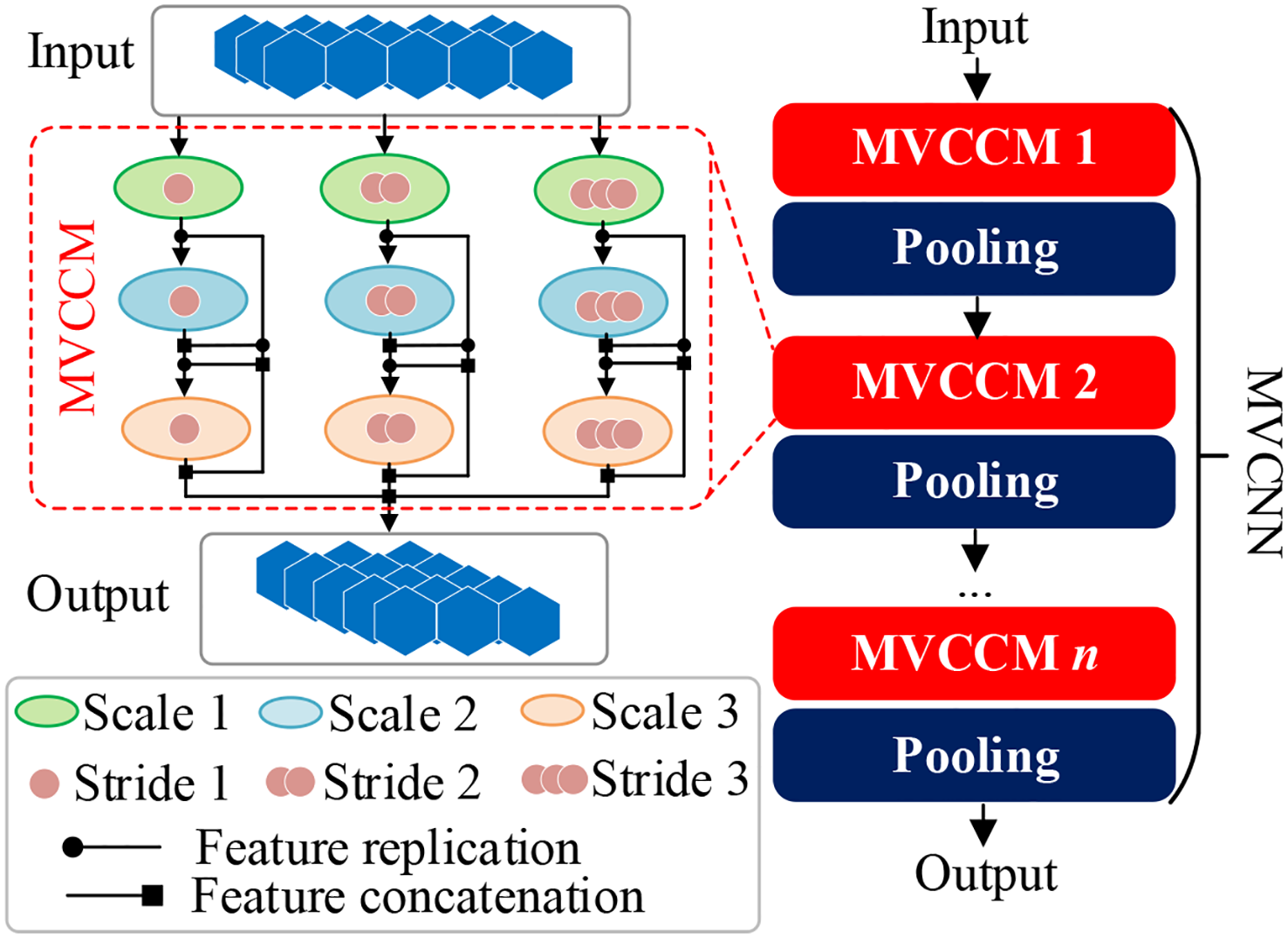 Flowchart illustrating a deep learning model architecture. Inputs are processed through multiple MVCCM (Multi-View Convolutional Capsule Module) layers with different scales and strides, followed by pooling operations. Features are replicated and concatenated, leading to the output. The design includes three scales and strides, indicated by distinct colors and patterns. Arrows show the flow of data through the architecture.