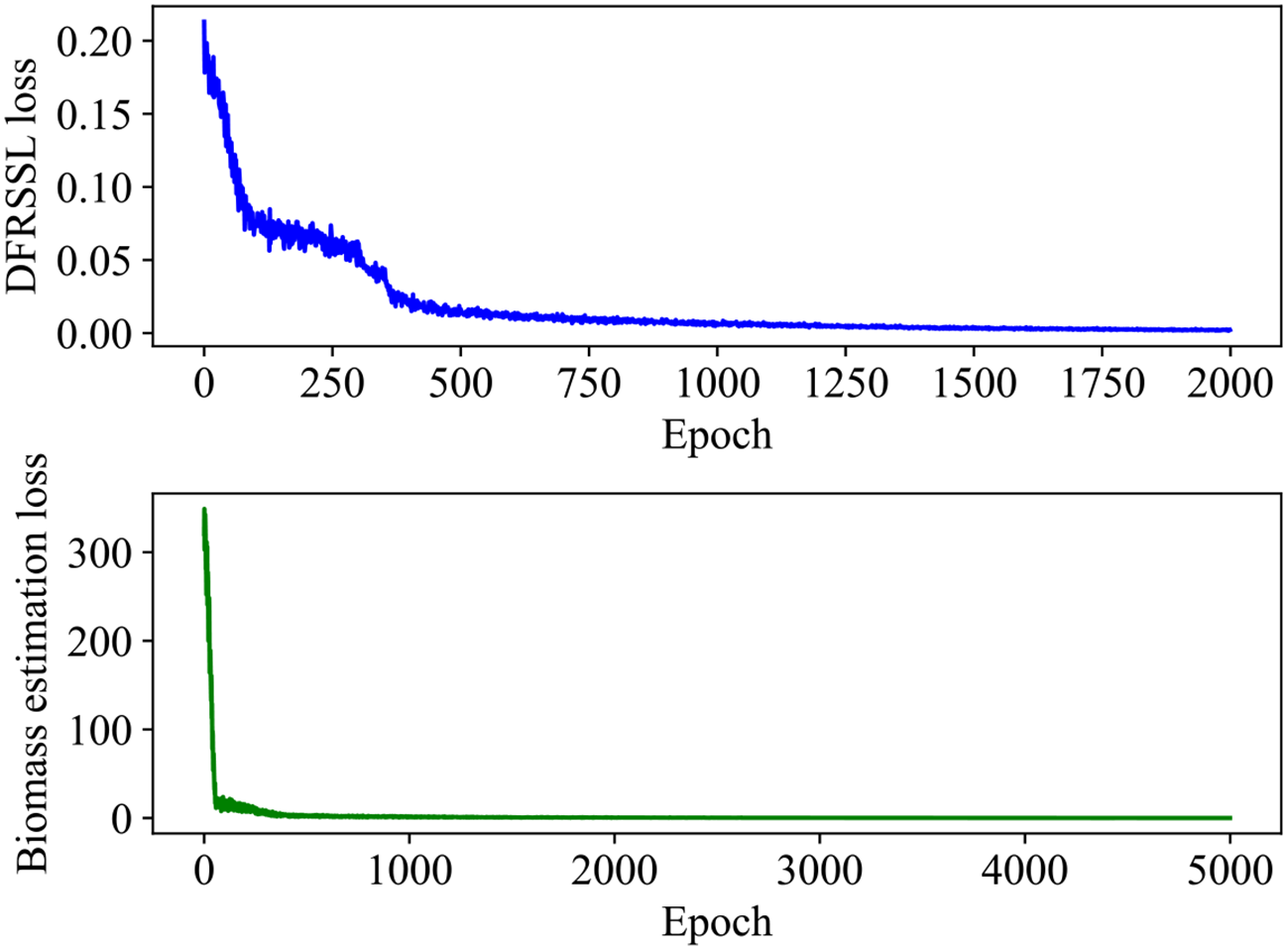 Two line graphs show loss reduction over epochs. The top graph displays DFRSSL loss in blue, decreasing sharply before stabilizing around 2000 epochs. The bottom graph shows biomass estimation loss in green, sharply decreasing and stabilizing around 5000 epochs.