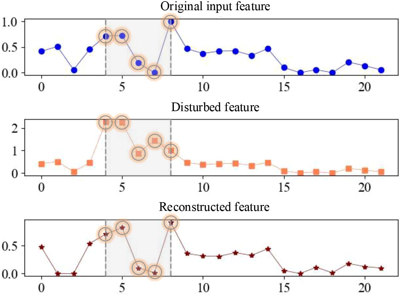 Three line graphs comparing features: the top graph shows the original input feature with blue circles, the middle graph shows the disturbed feature with orange squares, and the bottom graph shows the reconstructed feature with red stars. Each graph highlights points primarily between indices five and ten.