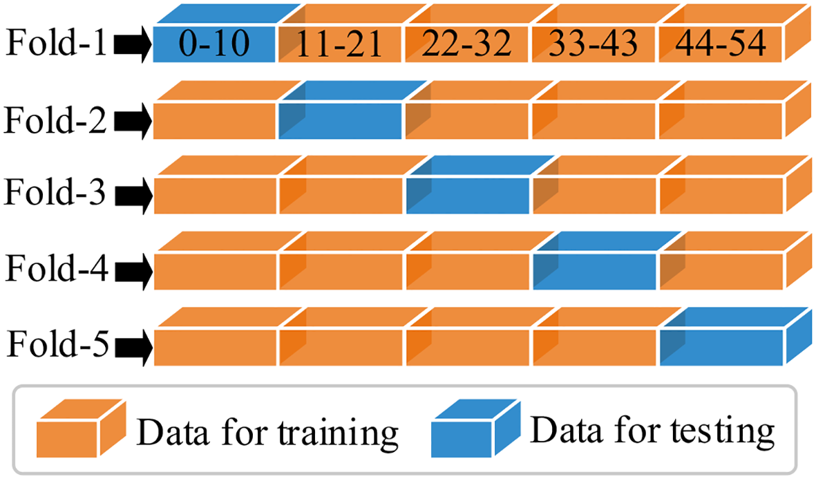 Diagram illustrating a five-fold cross-validation process. Each fold consists of five sections, numbered 0-54, shifting blue for testing and orange for training. A legend shows orange as training data and blue as testing data.