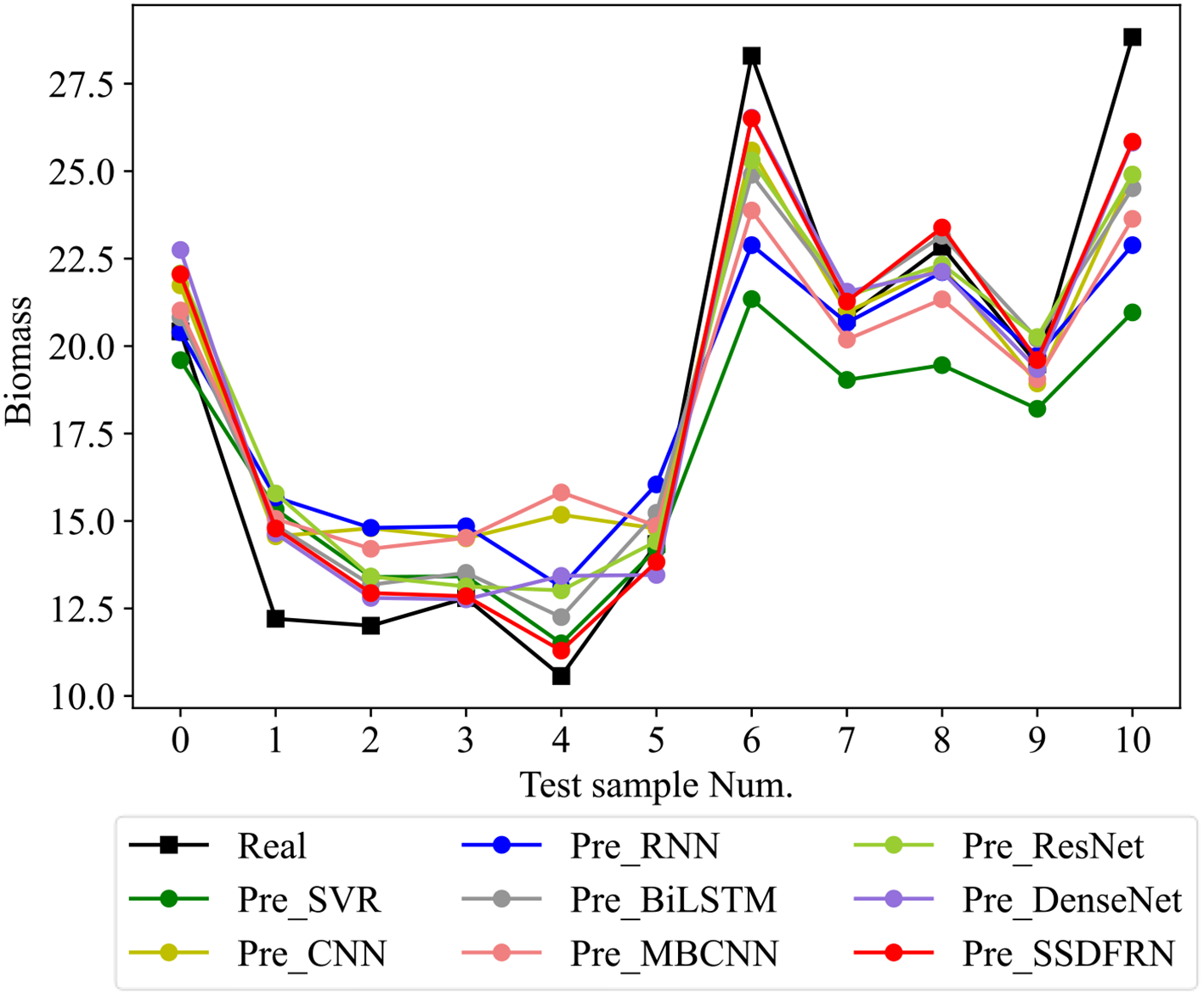 Line graph showing biomass against test sample numbers, comparing real data with predictions from various models: SVR, CNN, RNN, ResNet, BiLSTM, DenseNet, MBCNN, and SSDFRN. Each model is represented by a differently colored line, with biomass ranging from 10 to 27.5.