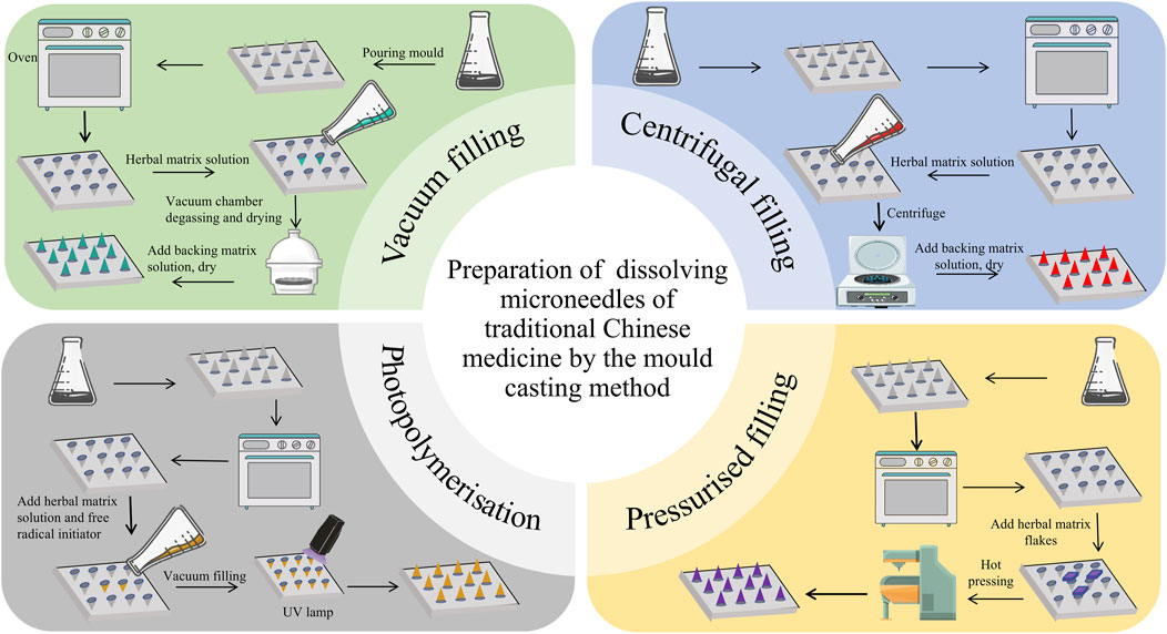 Diagram illustrating four methods for preparing dissolving microneedles with traditional Chinese medicine using the mold casting method: vacuum filling, centrifugal filling, photopolymerization, and pressurized filling. Each section shows equipment and stages, including use of an oven, pouring molds, centrifuge, UV lamp, and hot pressing. Each quadrant highlights a different process sequence involving herbal matrix solutions and subsequent treatments to form microneedles.