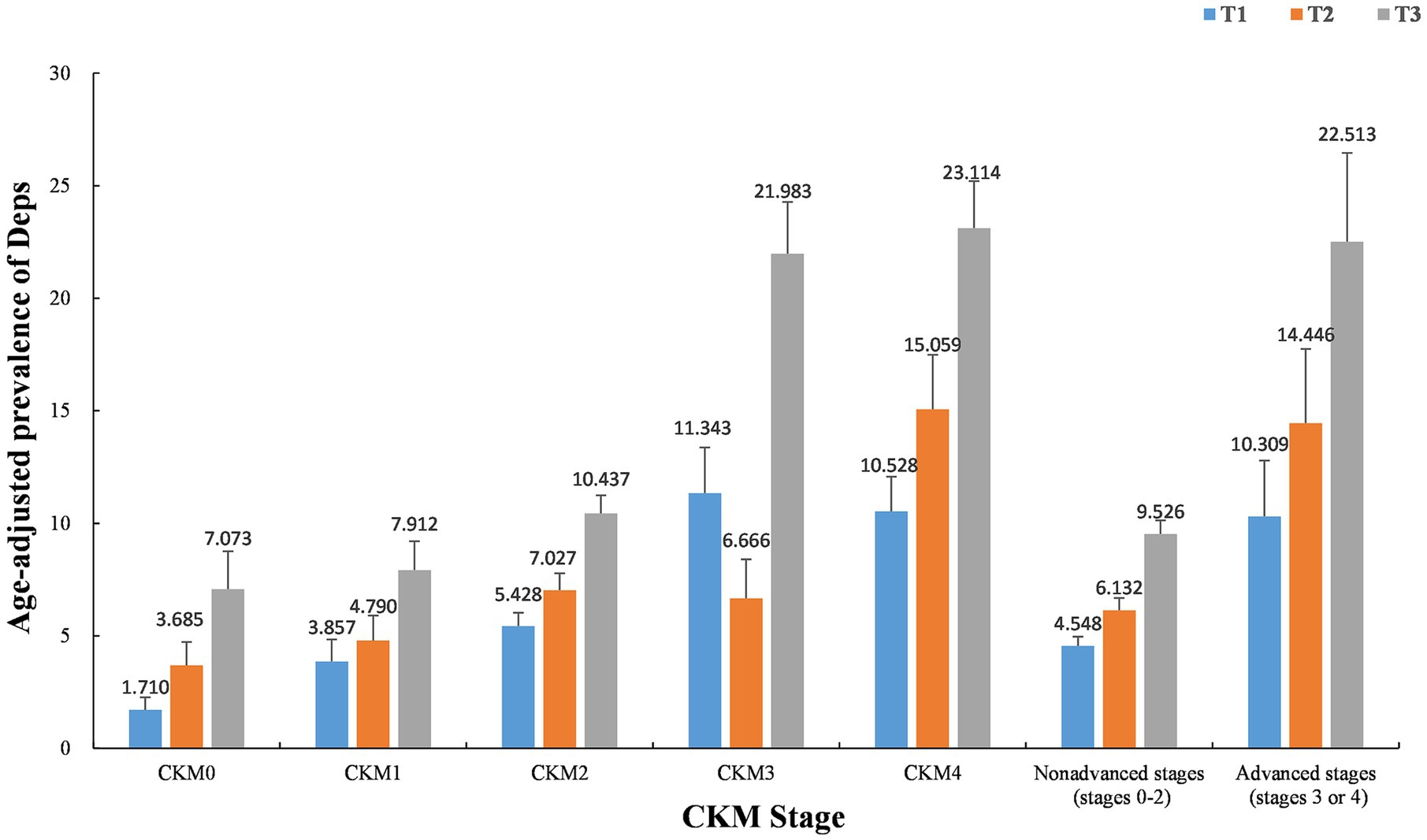 Bar chart showing age-adjusted prevalence of depression (Deps) across CKM stages from CKM0 to CKM4, as well as nonadvanced and advanced stages. Three groups, T1 (blue), T2 (orange), and T3 (gray), are compared. Prevalence generally increases with stage, peaking in T3, particularly in advanced stages.
