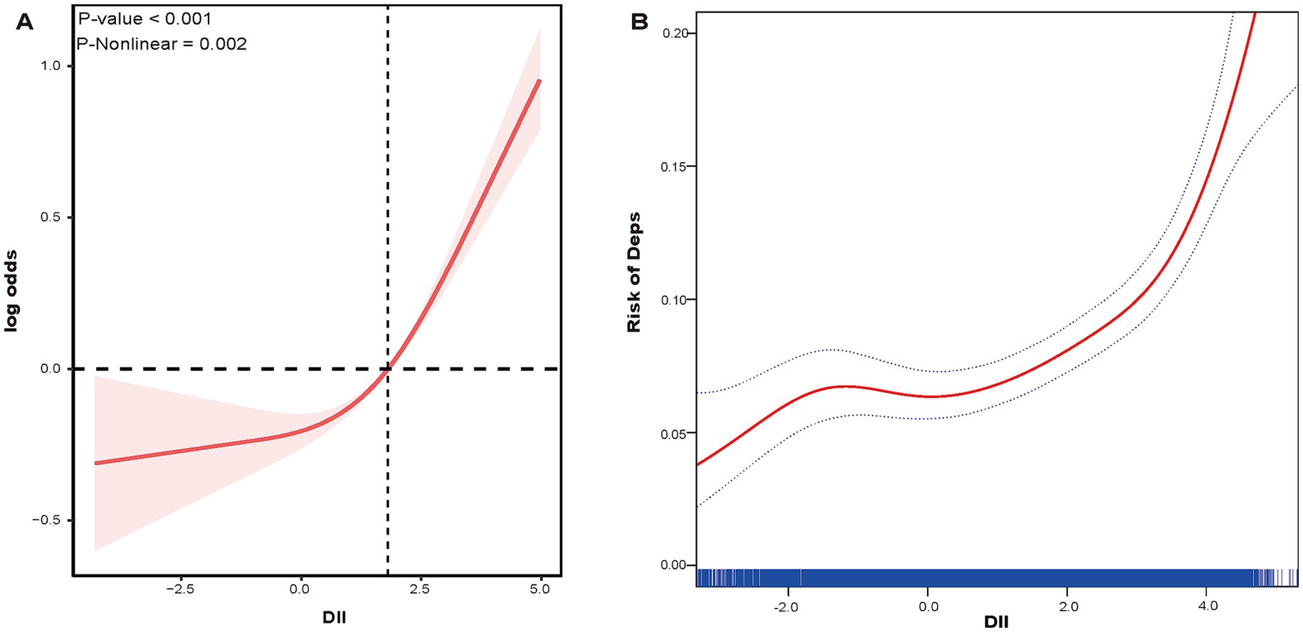 Panel A shows a graph of log odds versus DII, illustrating a nonlinear increase with a significant p-value below 0.001. Panel B displays the risk of depression against DII, revealing an upward curve with confidence intervals. Both panels emphasize a positive correlation between DII and outcome measures.