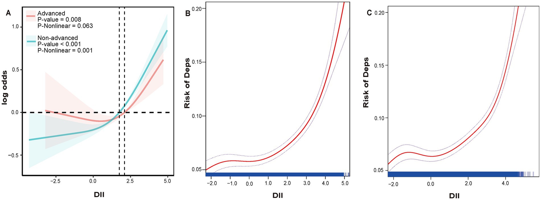 Panel A shows a graph with log odds on the y-axis and DII on the x-axis, comparing advanced and non-advanced groups. Advanced (red) has a P-value of 0.008 and P-Nonlinear of 0.063, while non-advanced (blue) has a P-value less than 0.001 and P-Nonlinear of 0.001. Panels B and C display curves with Risk of Dep (y-axis) against DII (x-axis), indicating increasing risk patterns.