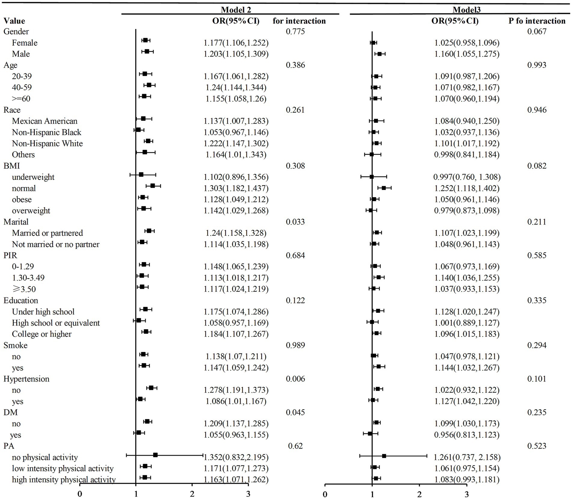 Forest plot comparing two models, Model 2 and Model 3, showing odds ratios and confidence intervals for various demographic and health-related variables. Variables include gender, age, race, BMI, marital status, PIR, education, smoking status, hypertension, diabetes (DM), and physical activity (PA). Each variable has odds ratios with confidence intervals plotted, and the interaction p-values are listed for both models, assessing statistical significance.