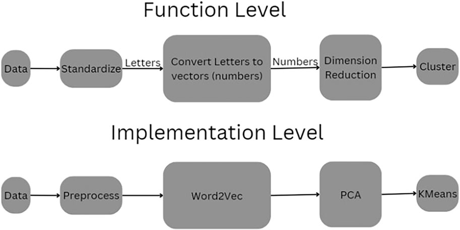 Flowchart illustrating data processing on two levels. At the Function Level: Data is standardized, converted to vectors (numbers), undergoes dimension reduction, and is then clustered. At the Implementation Level: Data is preprocessed, transformed using Word2Vec, reduced using PCA, and clustered with KMeans.