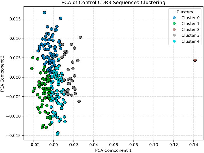 Scatter plot showing PCA of Control CDR3 sequences clustering. Data points are colored based on clusters: blue (Cluster 0), green (Cluster 1), brown (Cluster 2), gray (Cluster 3), and cyan (Cluster 4). Most points are concentrated between PCA component 1 values of -0.02 and 0.04. A single point is located at 0.14 along PCA component 1.