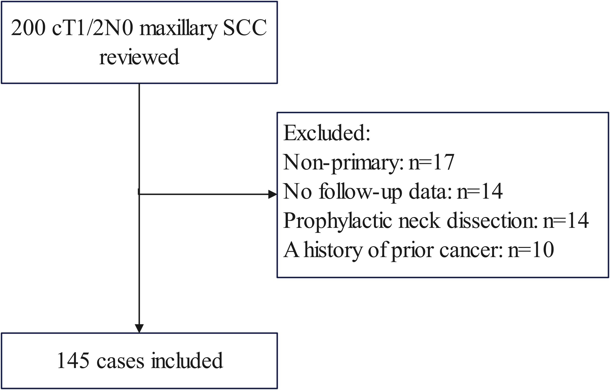 Flowchart depicting the review process of 200 cT1/2N0 maxillary SCC cases. Exclusions include non-primary (17), no follow-up data (14), prophylactic neck dissection (14), and prior cancer history (10). A total of 145 cases are included.