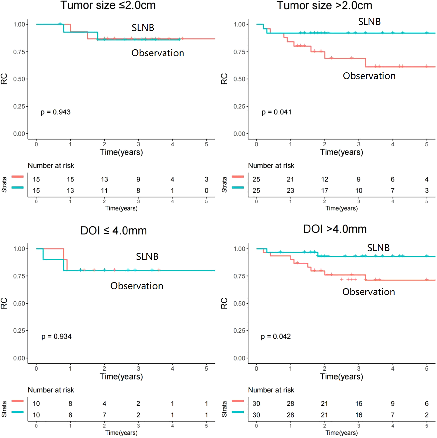 Comparison of the recurrence curve (RC) over time for sentinel lymph node biopsy (SLNB) versus observation in four graphs. Top left: Tumor size ≤ 2.0 cm, p = 0.943. Top right: Tumor size > 2.0 cm, p = 0.041. Bottom left: Depth of invasion (DOI) ≤ 4.0 mm, p = 0.934. Bottom right: DOI > 4.0 mm, p = 0.042. Each graph includes number at risk tables, showing patient count over five years.