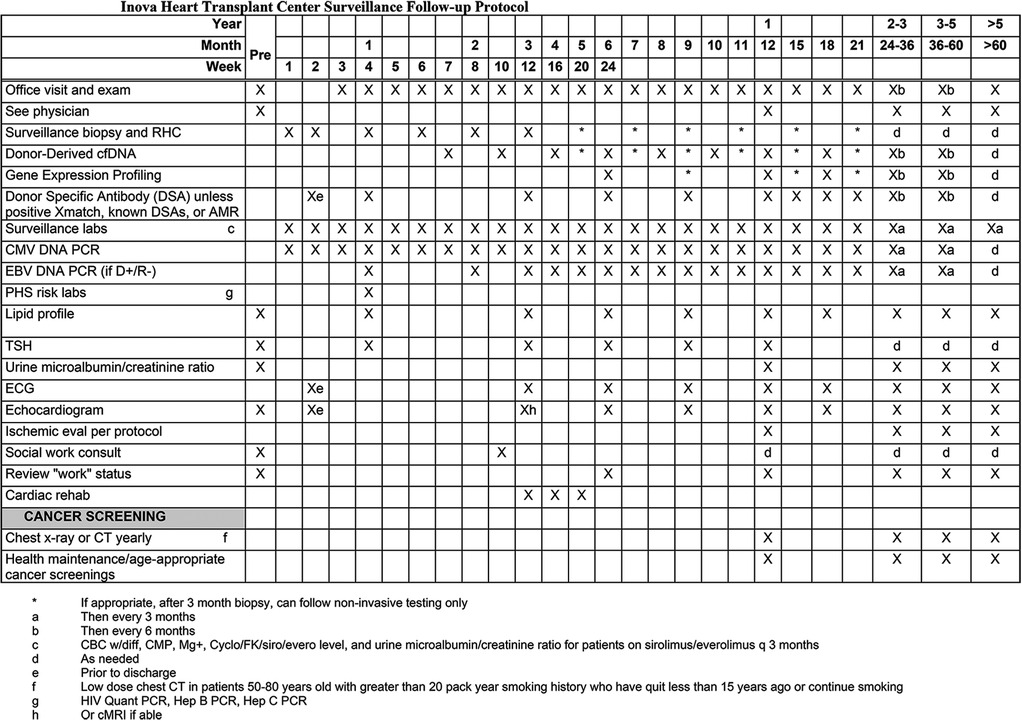 Inova Heart Transplant Center Surveillance Follow-up Protocol outlines a schedule for various tests and exams over time, such as office visits, biopsies, blood tests, and imaging. The chart includes specific intervals for each task, annotated with symbols indicating required actions across different time periods post-transplant, ranging from weekly to over five years. It includes instructions and notes at the bottom, detailing conditions for specific test frequencies and modifications.