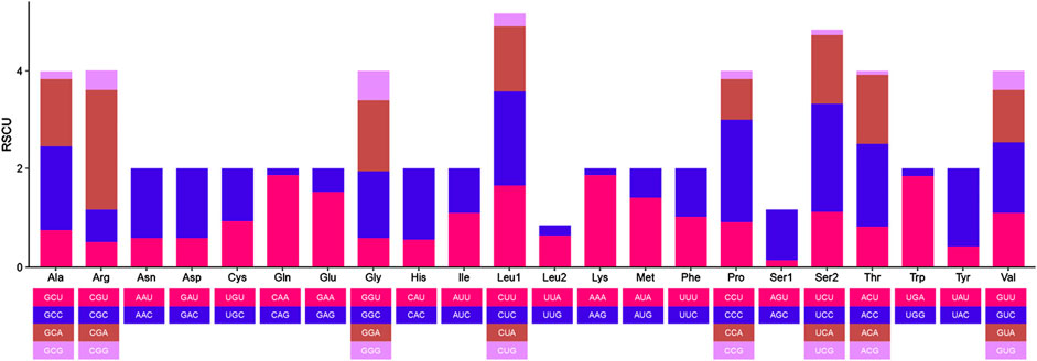 Stacked bar chart illustrating relative synonymous codon usage (RSCU) for different amino acids. Each bar is divided into colored segments representing codons, with colors differentiating codons as shown in the legend below. Amino acids are labeled on the x-axis, and RSCU values are on the y-axis, ranging from zero to four.